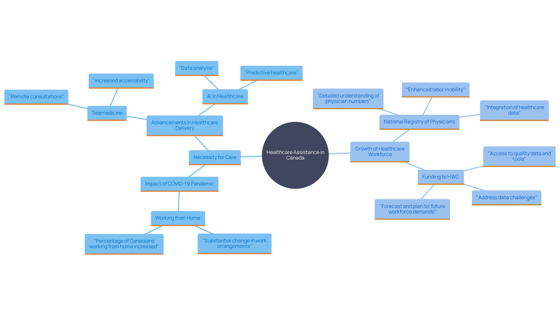 This mind map illustrates the key themes and relationships in the healthcare sector's response to ongoing needs and challenges, highlighting areas such as telemedicine, home healthcare, and workforce development.