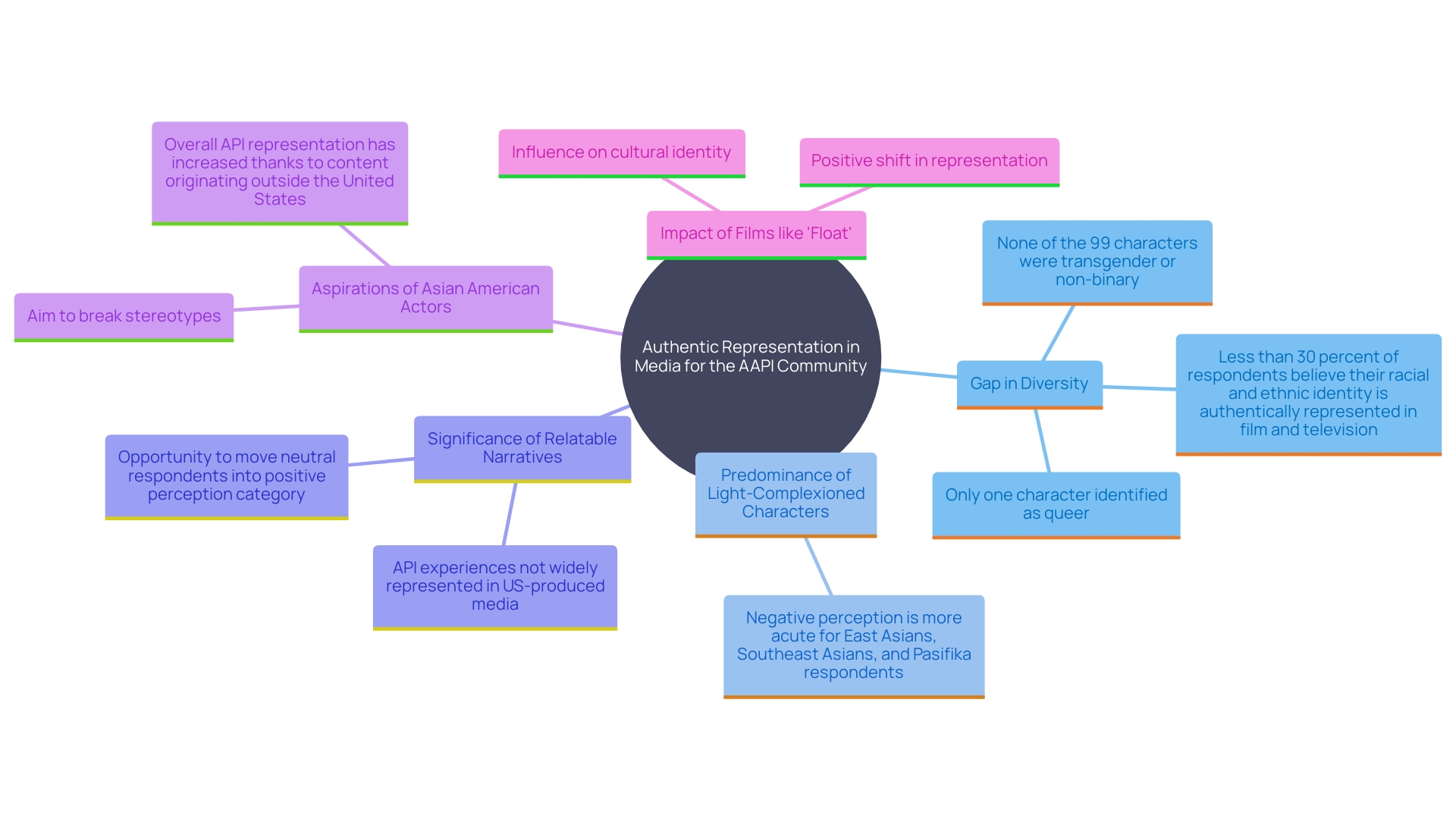 This mind map illustrates the key themes and relationships surrounding the representation of the AAPI community in media, highlighting the importance of authentic narratives like 'Float' and the desire for diversity among Asian American actors.