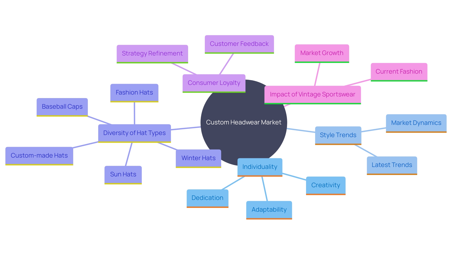 This mind map illustrates the key themes and trends in the custom headwear market, highlighting the relationships between consumer preferences, industry dynamics, and cultural influences.