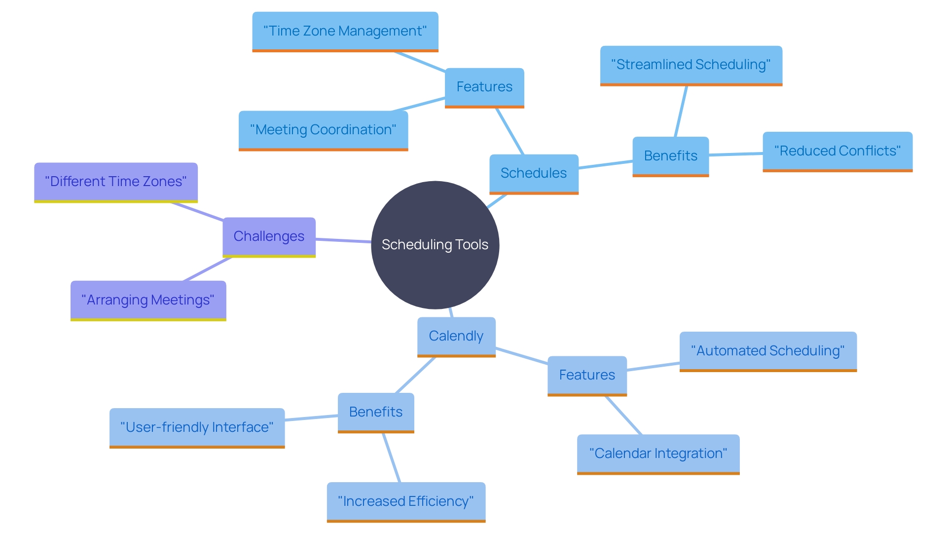 This mind map illustrates the key tools and features that enhance meeting scheduling across different zones and individual agendas.