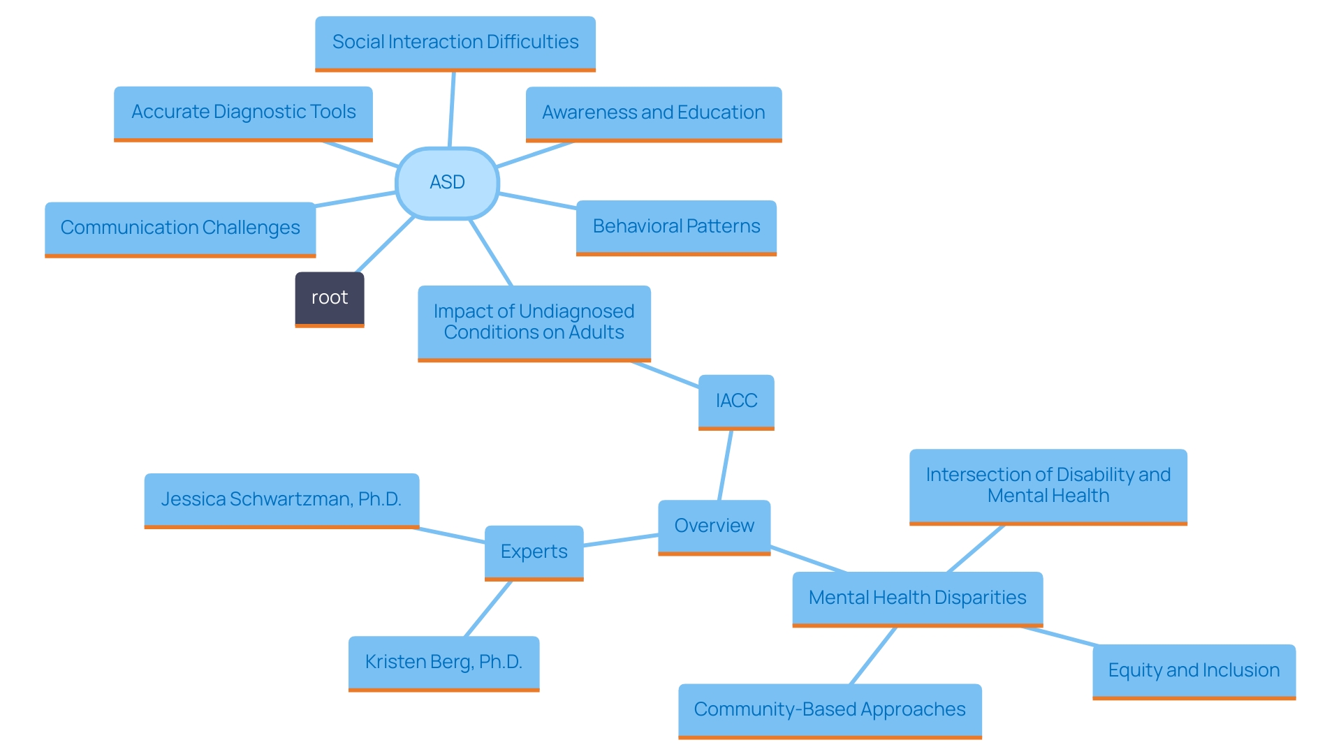 This mind map illustrates the key traits and challenges associated with Autism Spectrum Disorder (ASD) in adults, highlighting the importance of awareness and diagnosis.