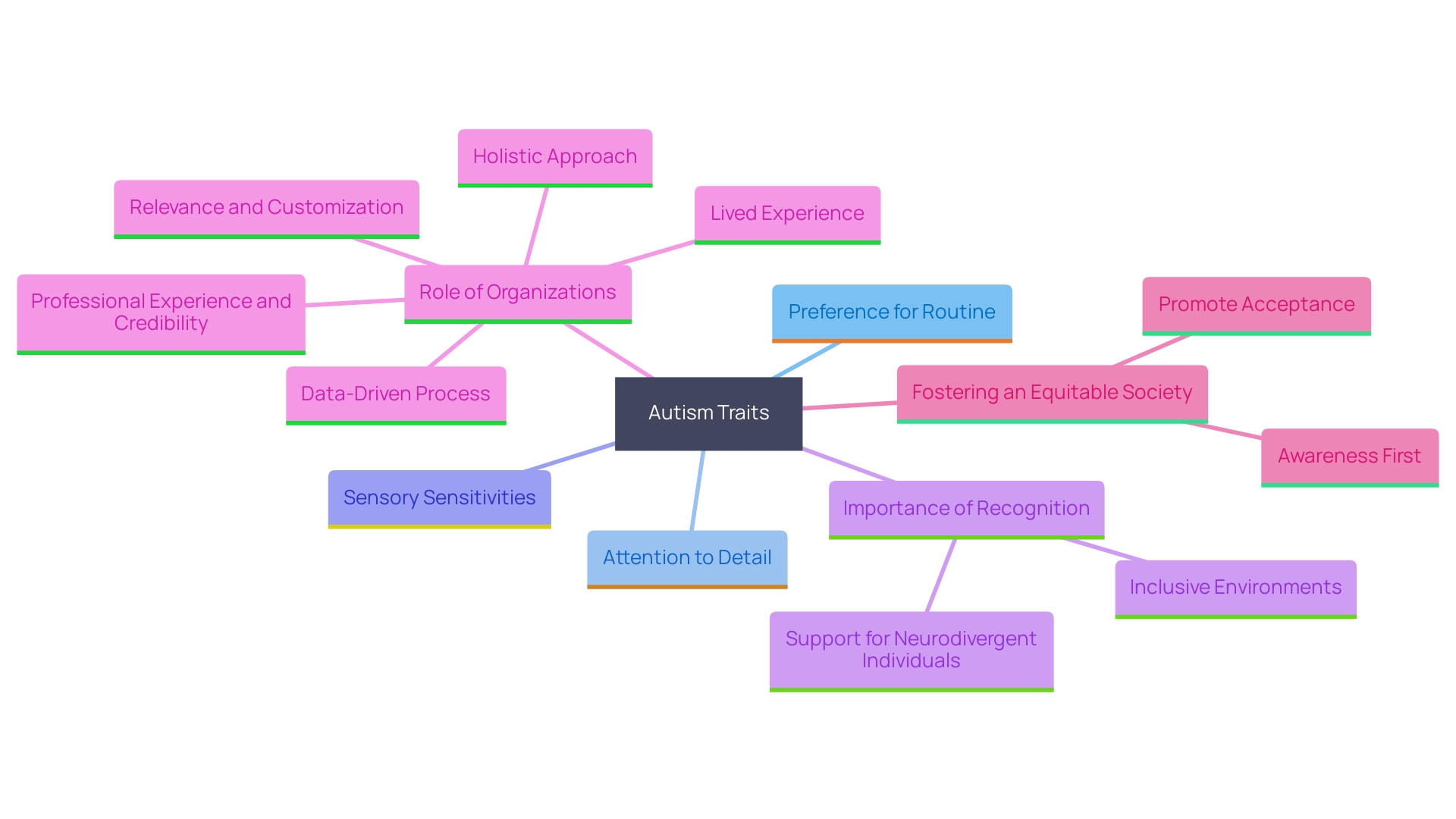 This mind map illustrates the key traits and needs of individuals with autism, highlighting their unique characteristics and the importance of creating an inclusive environment.