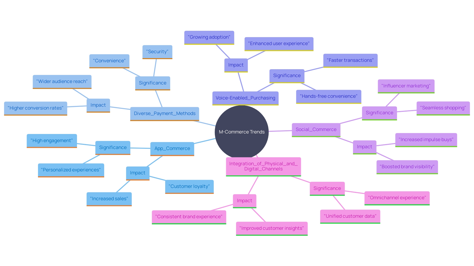 This mind map illustrates the key transformative trends in m-commerce, highlighting their interconnections and relevance to consumer behavior and business strategies.