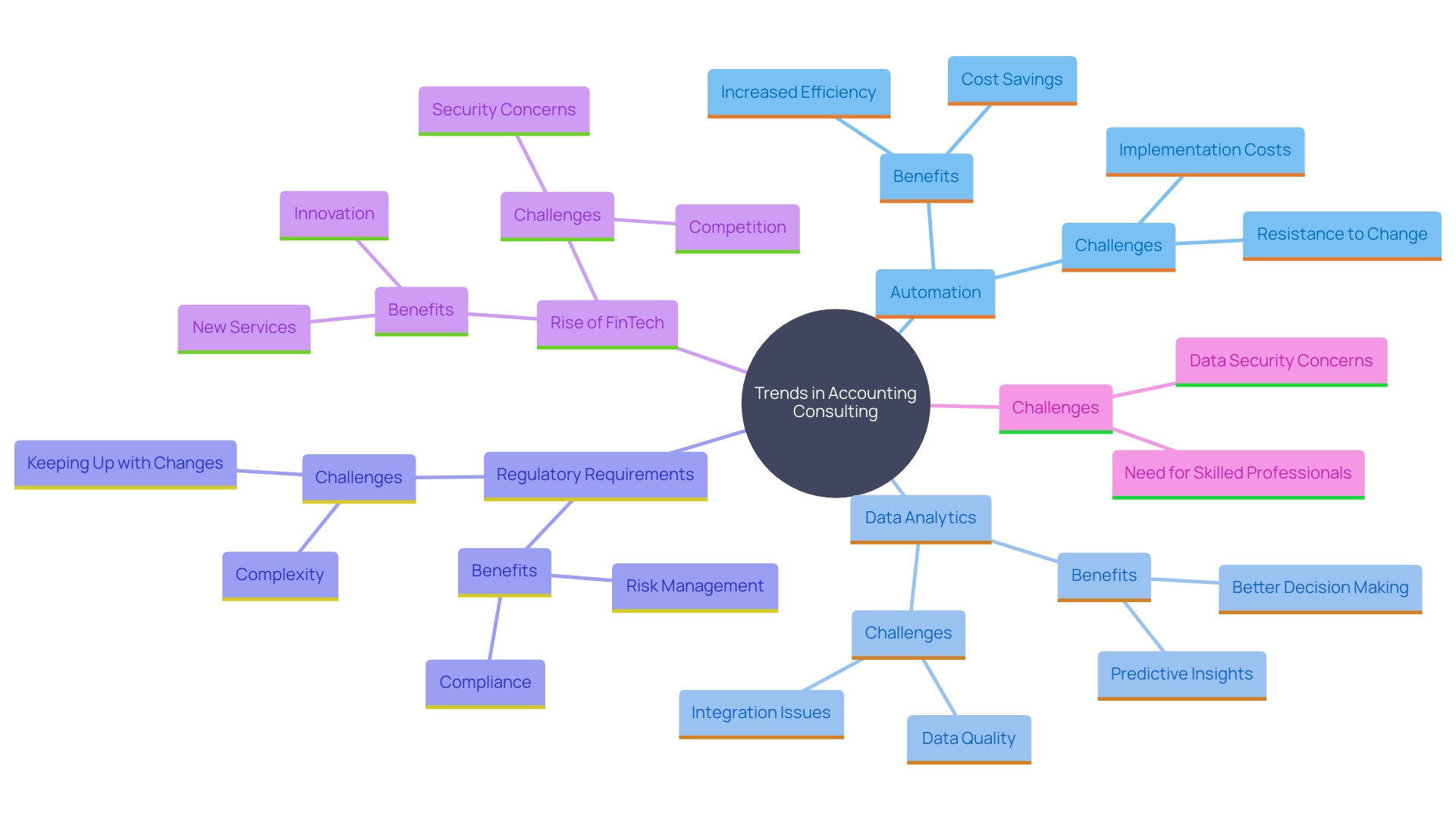 This mind map illustrates the key trends and challenges in the accounting consulting field, highlighting the impact of technology, regulatory changes, and market dynamics on advisory services.