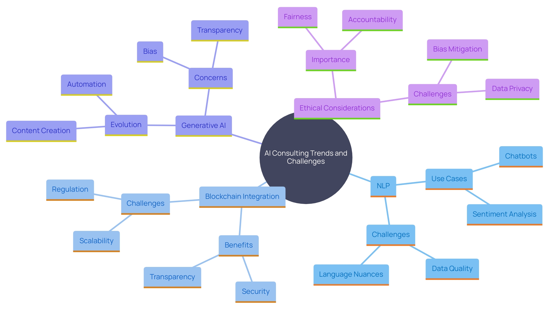 This mind map illustrates the key trends and challenges in the future of AI in consulting, highlighting the interconnected concepts such as natural language processing, blockchain integration, algorithmic bias, and ethical considerations.