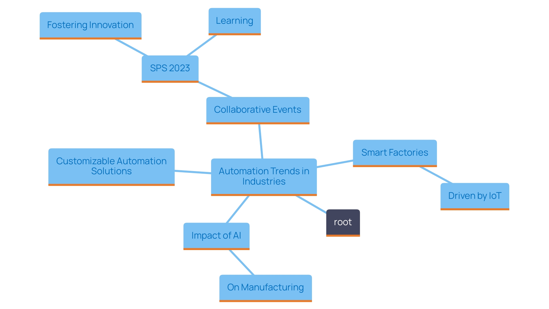 This mind map illustrates the key trends and concepts reshaping automation in industries, highlighting the interconnected themes of smart factories, customizable solutions, and collaborative environments.