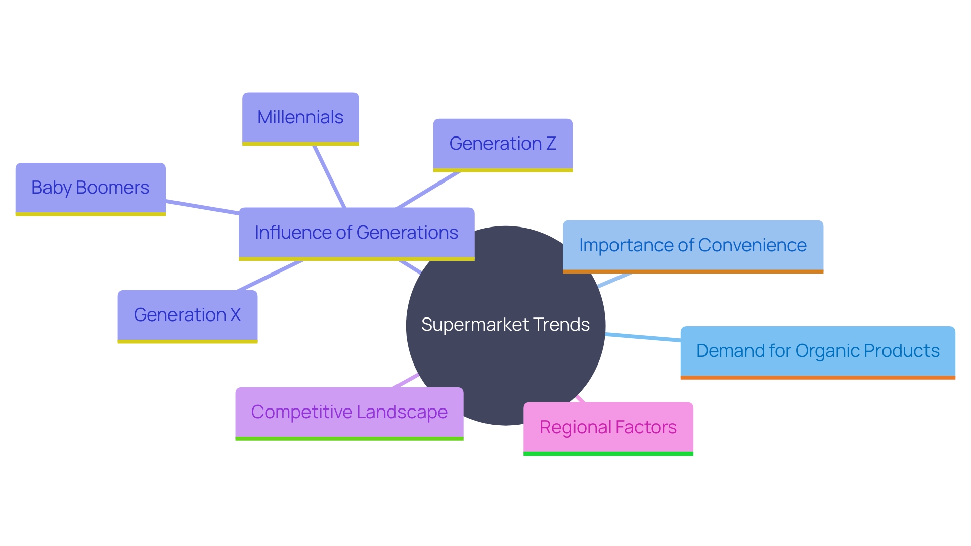 This mind map illustrates the key trends and consumer behaviors shaping the supermarket industry, highlighting factors such as convenience, generational preferences, and regional influences.