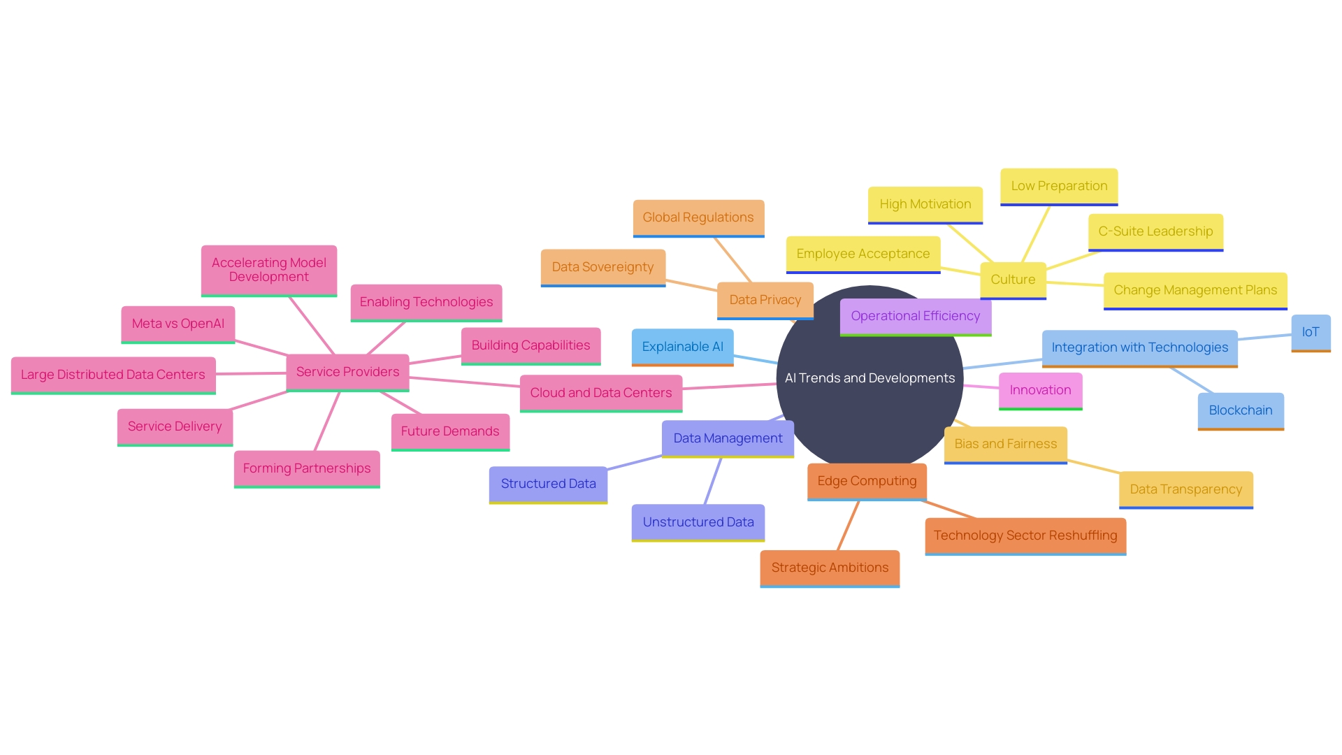 This mind map illustrates the key trends and developments in AI that companies must consider to maintain a competitive advantage. It highlights the relationships between explainable AI, integration with other technologies, and the shift towards unstructured data management.