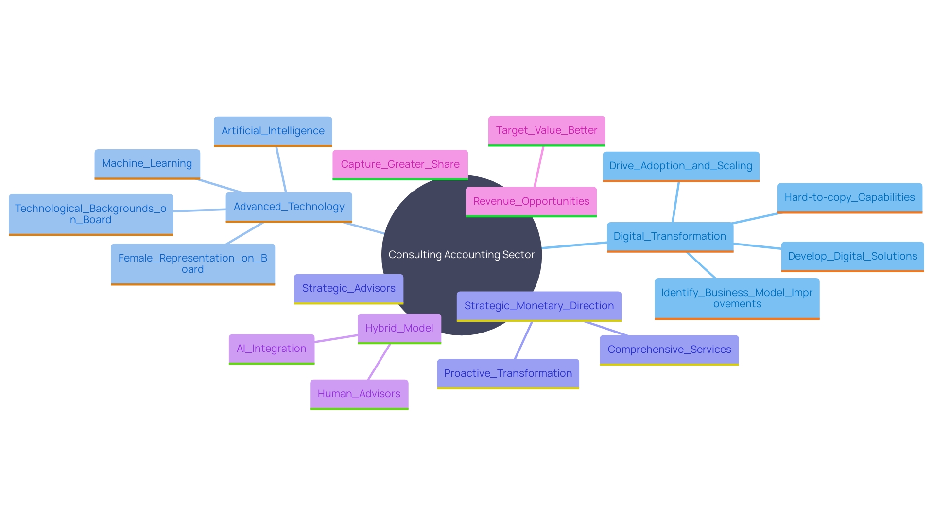 This mind map illustrates the key trends and factors driving change in the consulting accounting sector, including digital transformation, technology integration, and the shift towards hybrid advisory models.