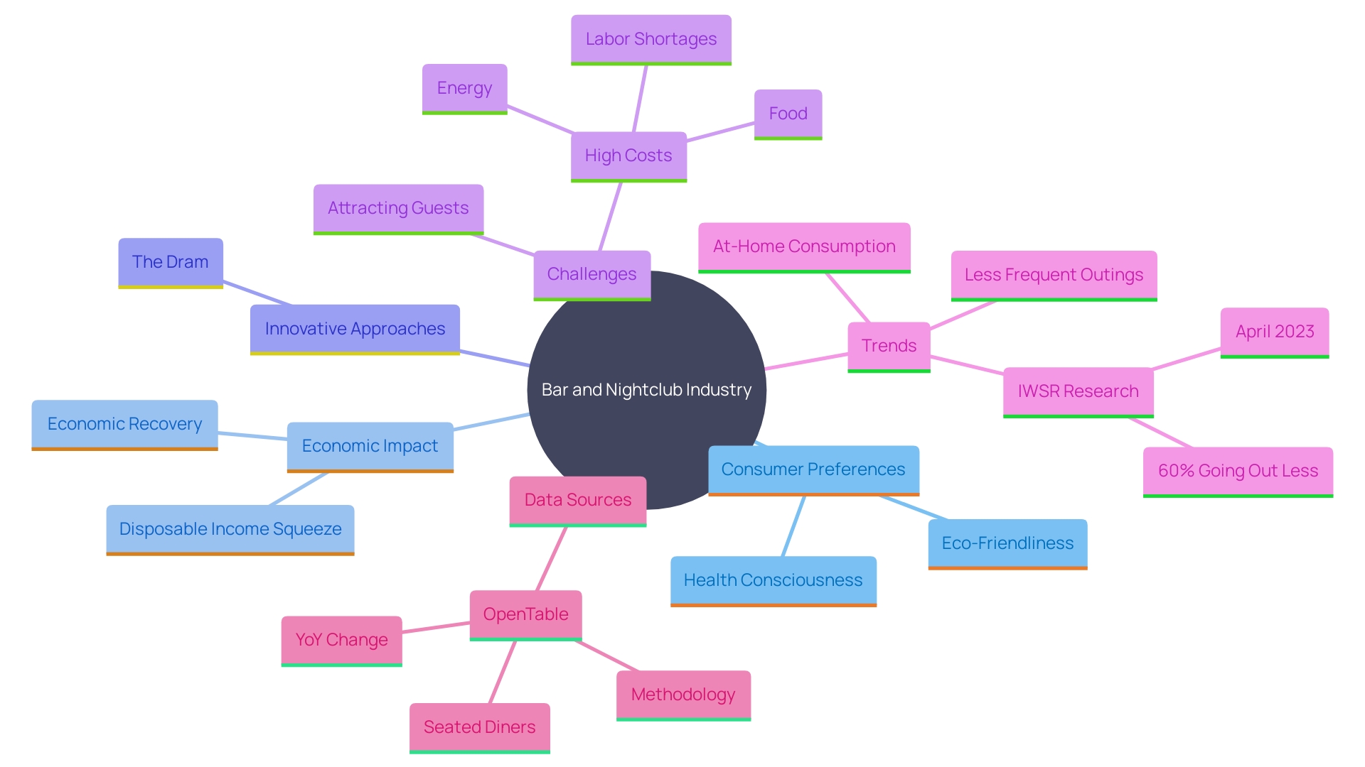 This mind map illustrates the key trends and factors influencing the bar and nightclub industry, highlighting consumer preferences, economic recovery, and innovative business strategies.