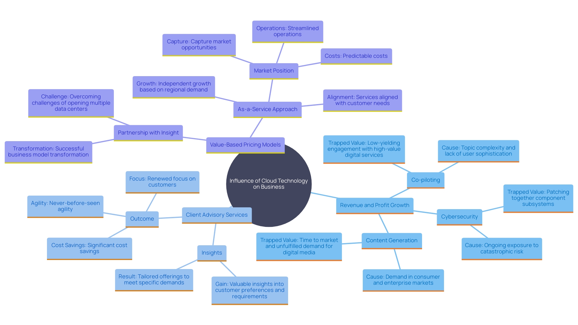 This mind map illustrates the key trends and factors influencing the bookkeeping industry, highlighting the impact of cloud technology, Client Advisory Services (CAS), and value-based pricing.