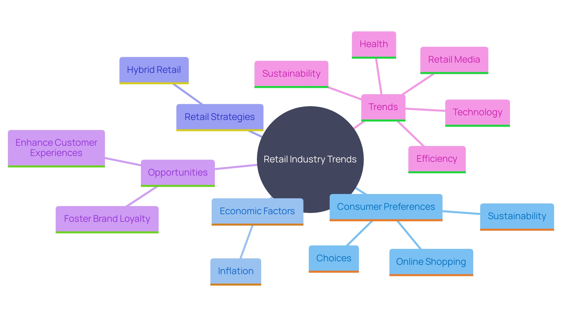 This mind map illustrates the key trends and factors influencing the retail industry, highlighting the relationships between evolving consumer behaviors, market opportunities, and innovative retail strategies.