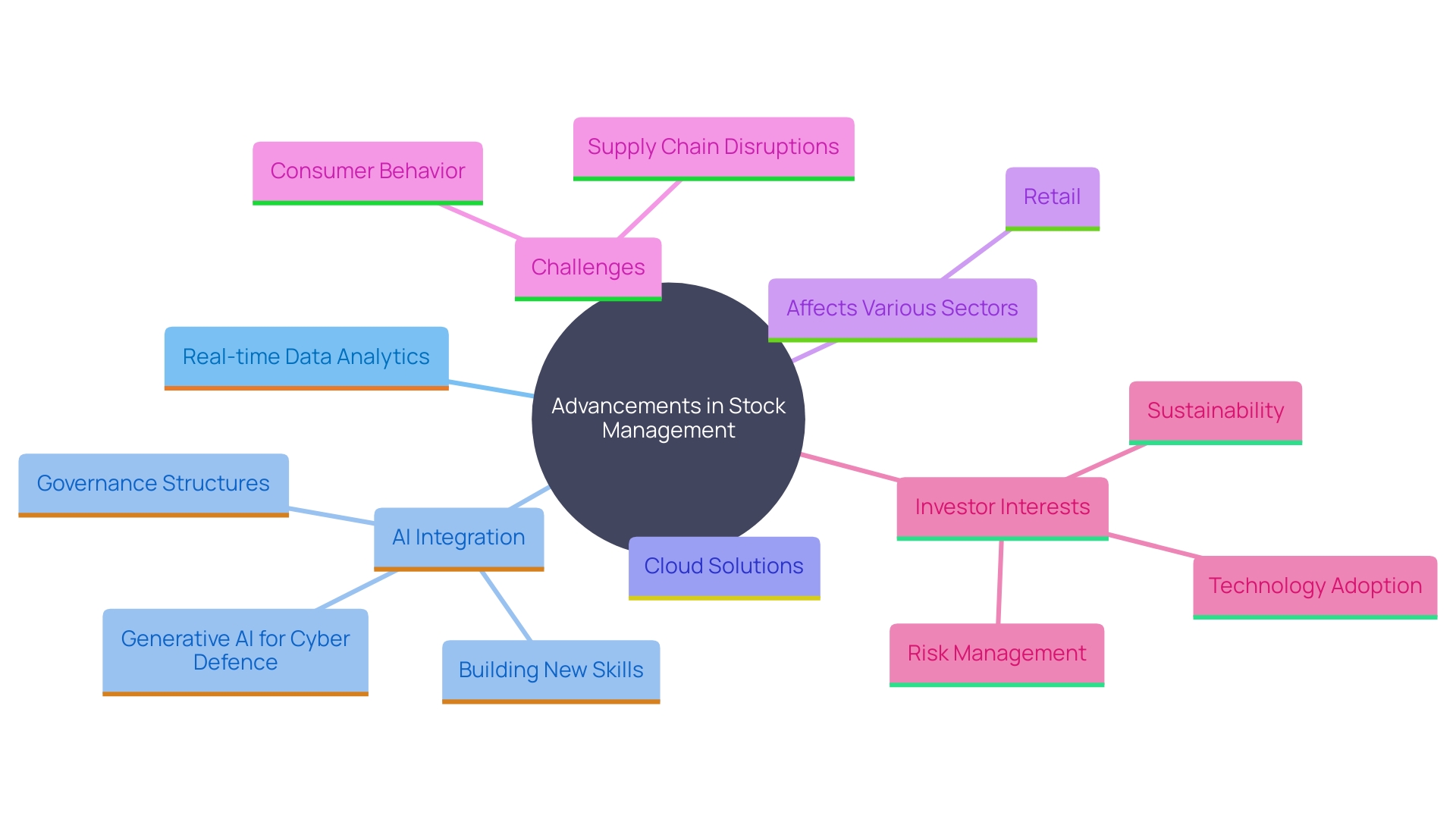 This mind map illustrates the key trends and innovations in stock management, highlighting the relationships between technology, consumer behavior, and stock optimization strategies.