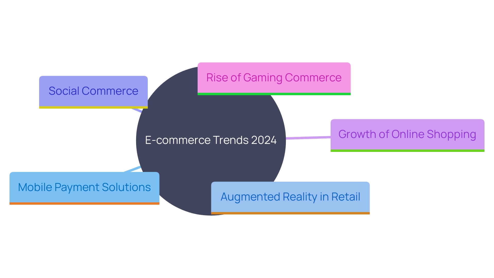 This mind map illustrates the key trends and innovations in the e-commerce sector for 2024, highlighting technological advancements, consumer behavior shifts, and emerging market opportunities.