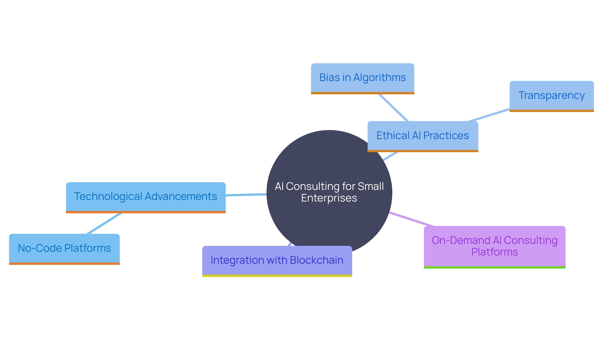 This mind map illustrates the key trends and opportunities in AI consulting for small enterprises, highlighting technological advancements, ethical practices, and integration with emerging technologies.