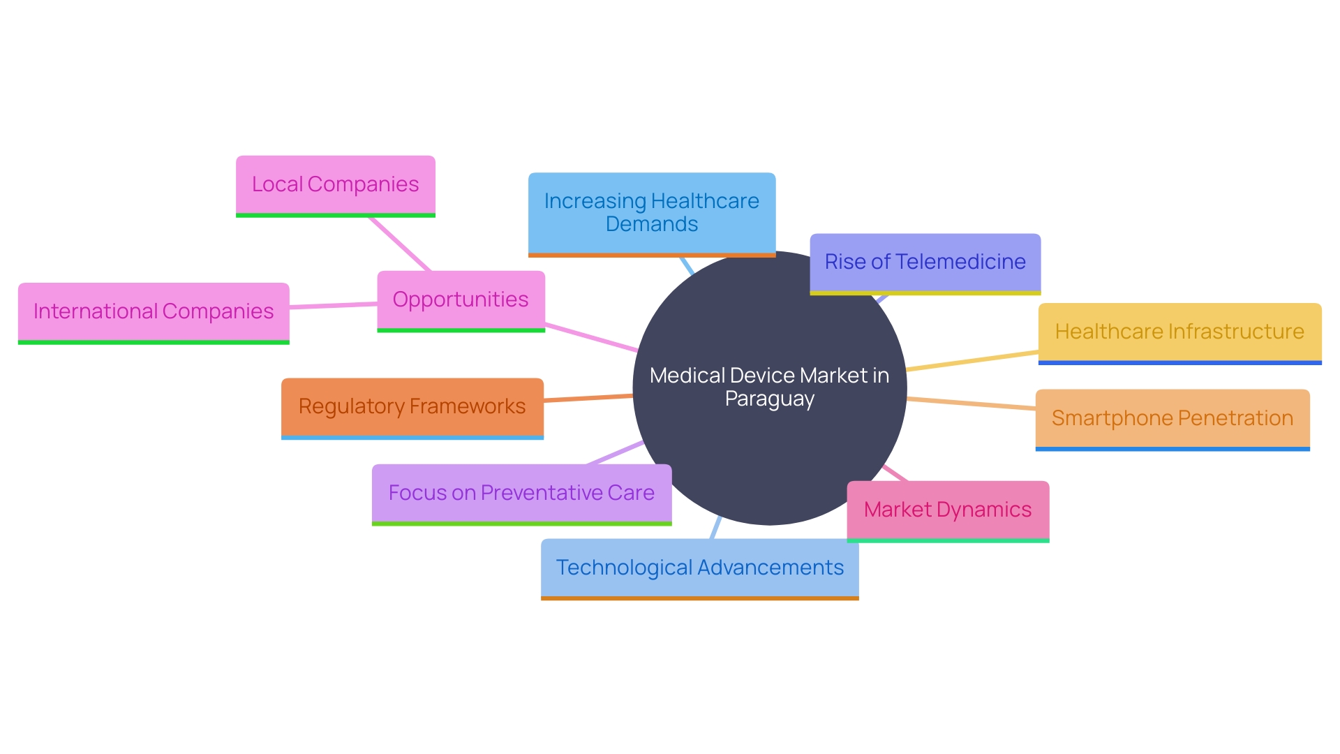 This mind map illustrates the key trends and opportunities in the burgeoning medical device market in Paraguay, highlighting the interconnected factors driving growth and innovation.