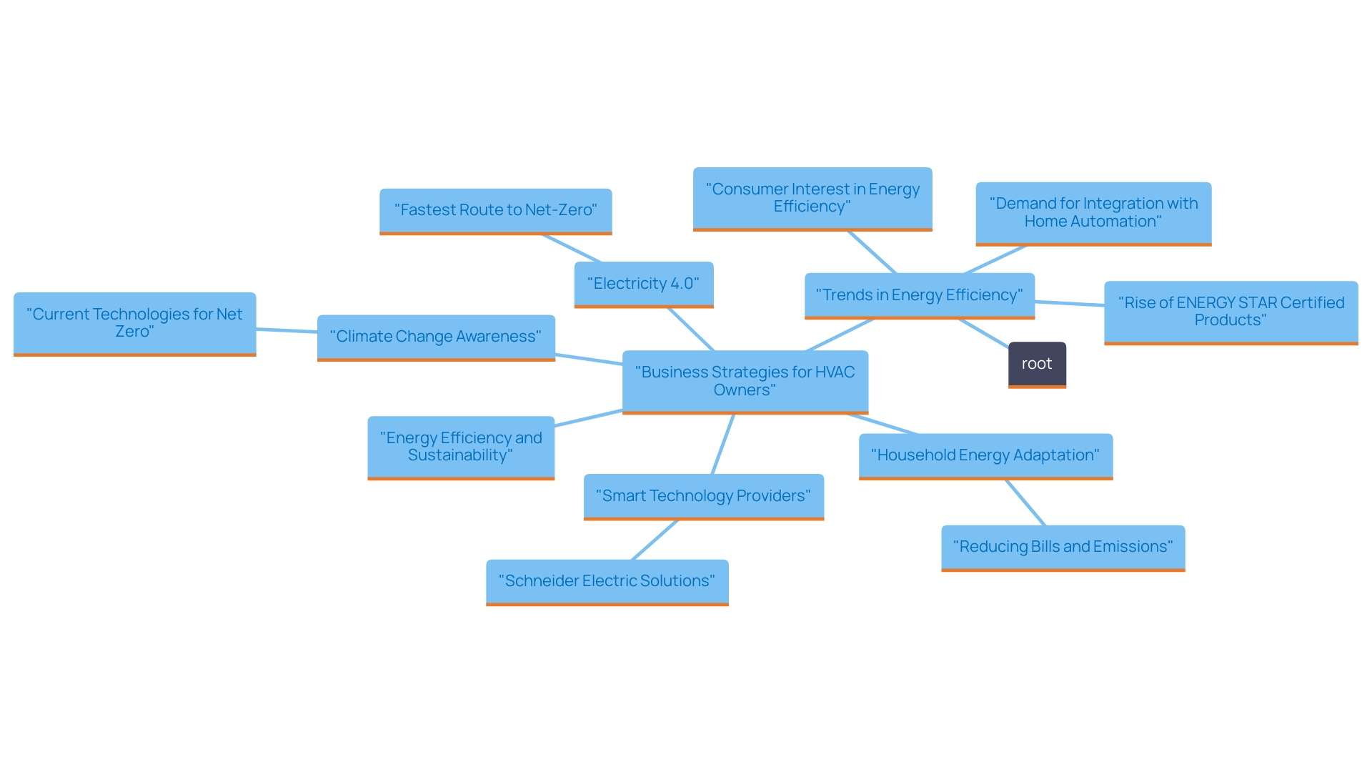 This mind map illustrates the key trends and opportunities in the heating, ventilation, and air conditioning sector for 2024, highlighting consumer preferences, market growth, and business strategies.