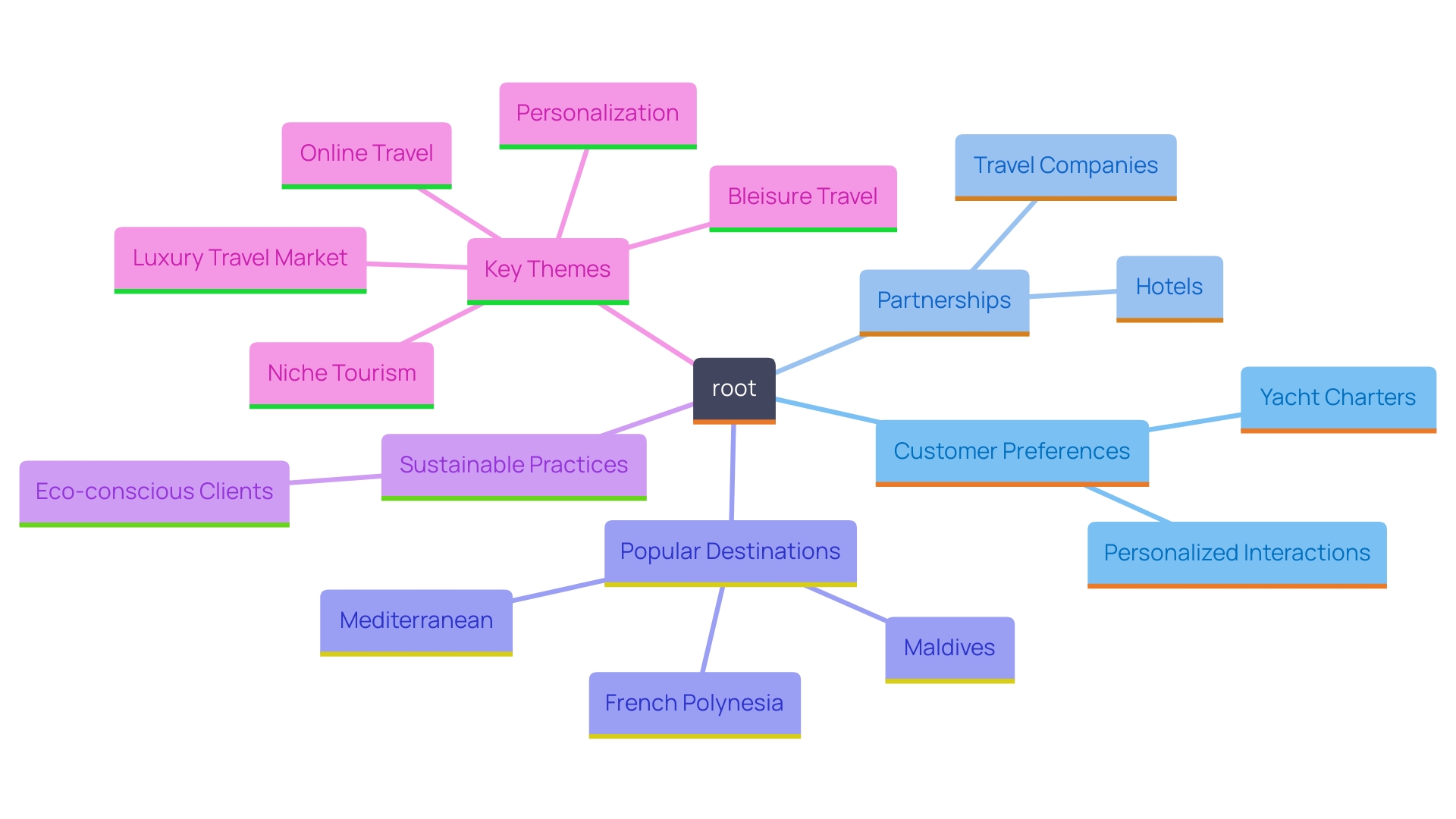 This mind map illustrates the key trends and opportunities in the rental boat industry, highlighting customer preferences, potential partnerships, and popular destinations.