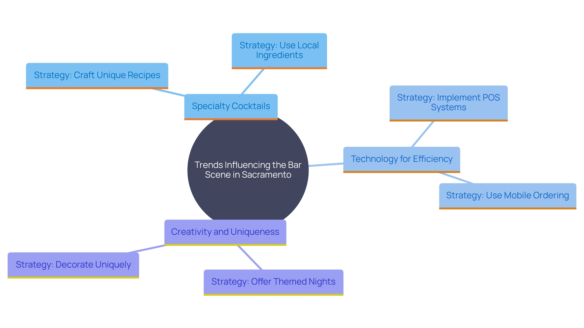 This mind map illustrates the key trends and strategies shaping Sacramento's evolving bar scene, highlighting the interconnectedness of technology, customer preferences, and creative approaches.