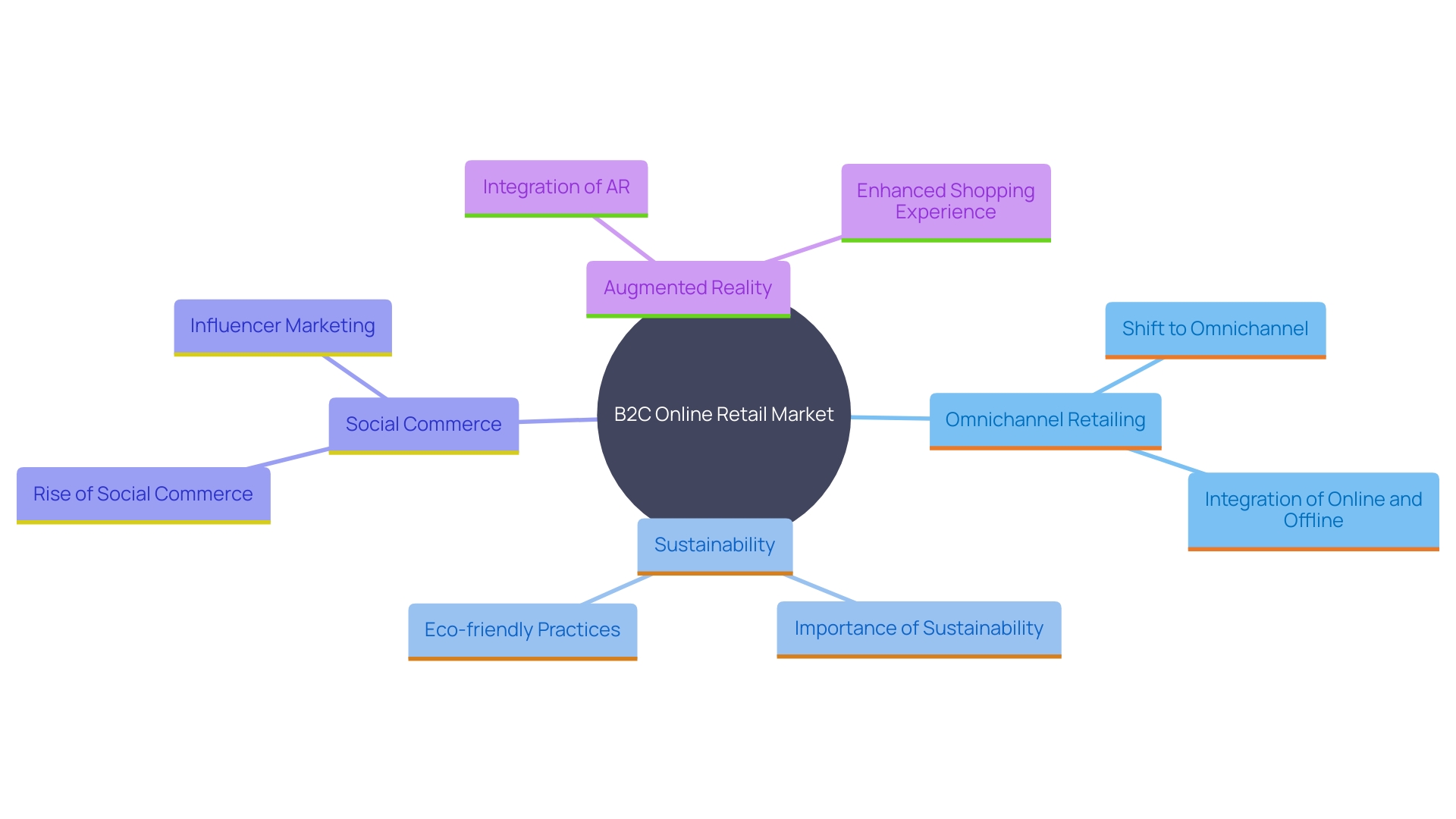 This mind map illustrates the key trends and technological advancements shaping the global B2C online retail market, highlighting omnichannel retailing, sustainability, social commerce, and augmented reality.