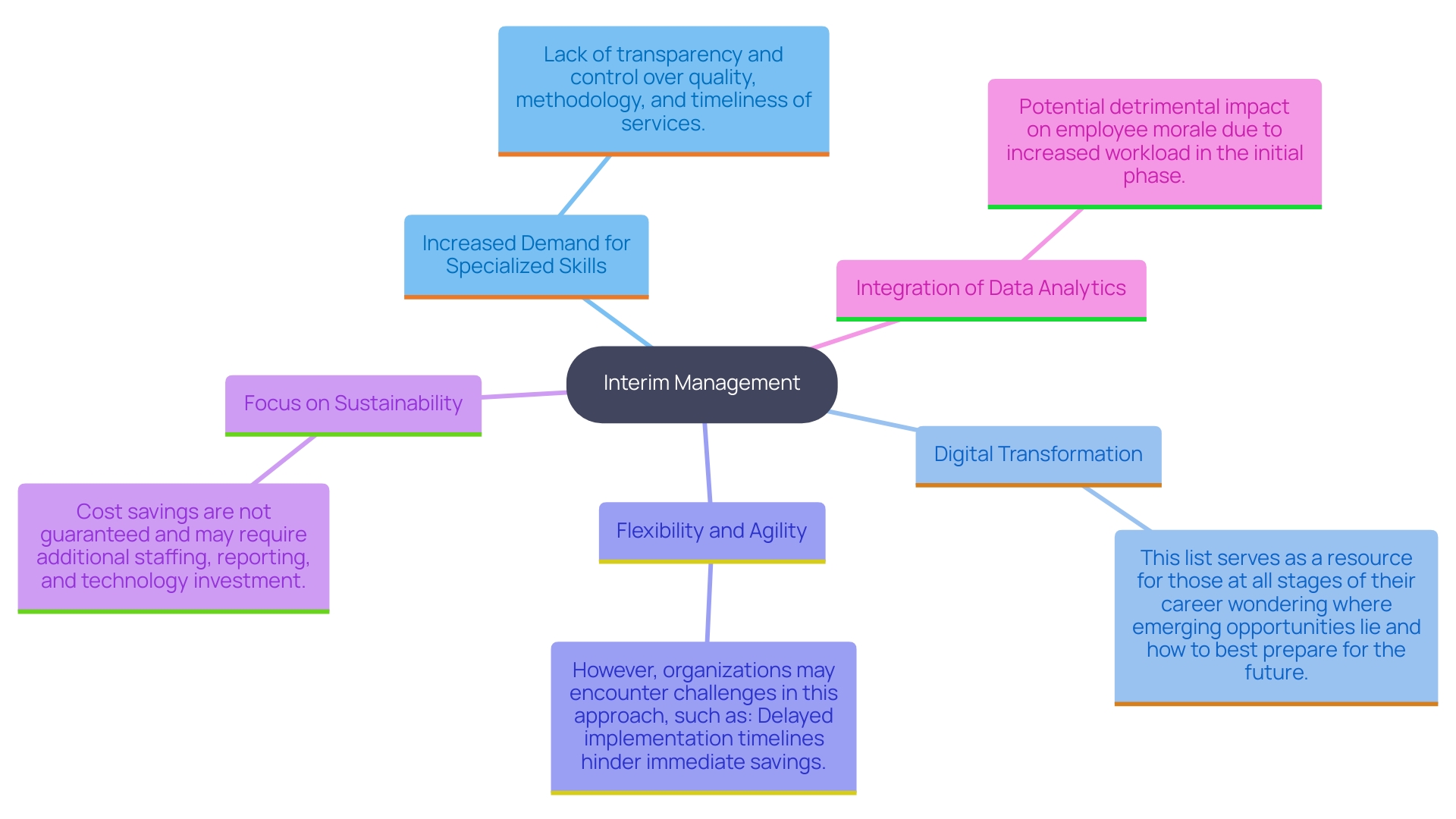 This mind map illustrates the key trends in interim management services as identified in the article, showcasing the interconnected themes of specialized skills, digital transformation, flexibility, sustainability, and data analytics.