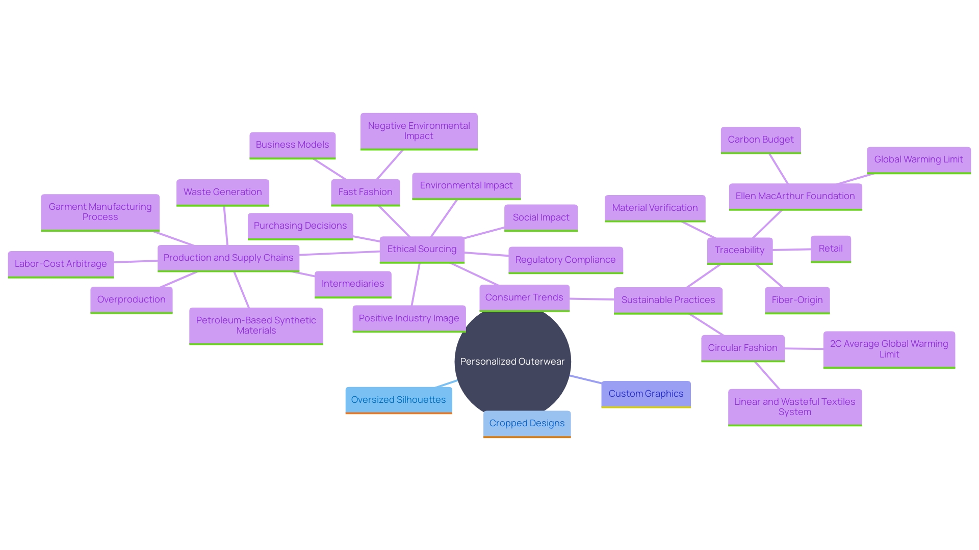 This mind map illustrates the key trends in personalized outerwear, emphasizing the relationship between personalization, sustainability, and consumer preferences.