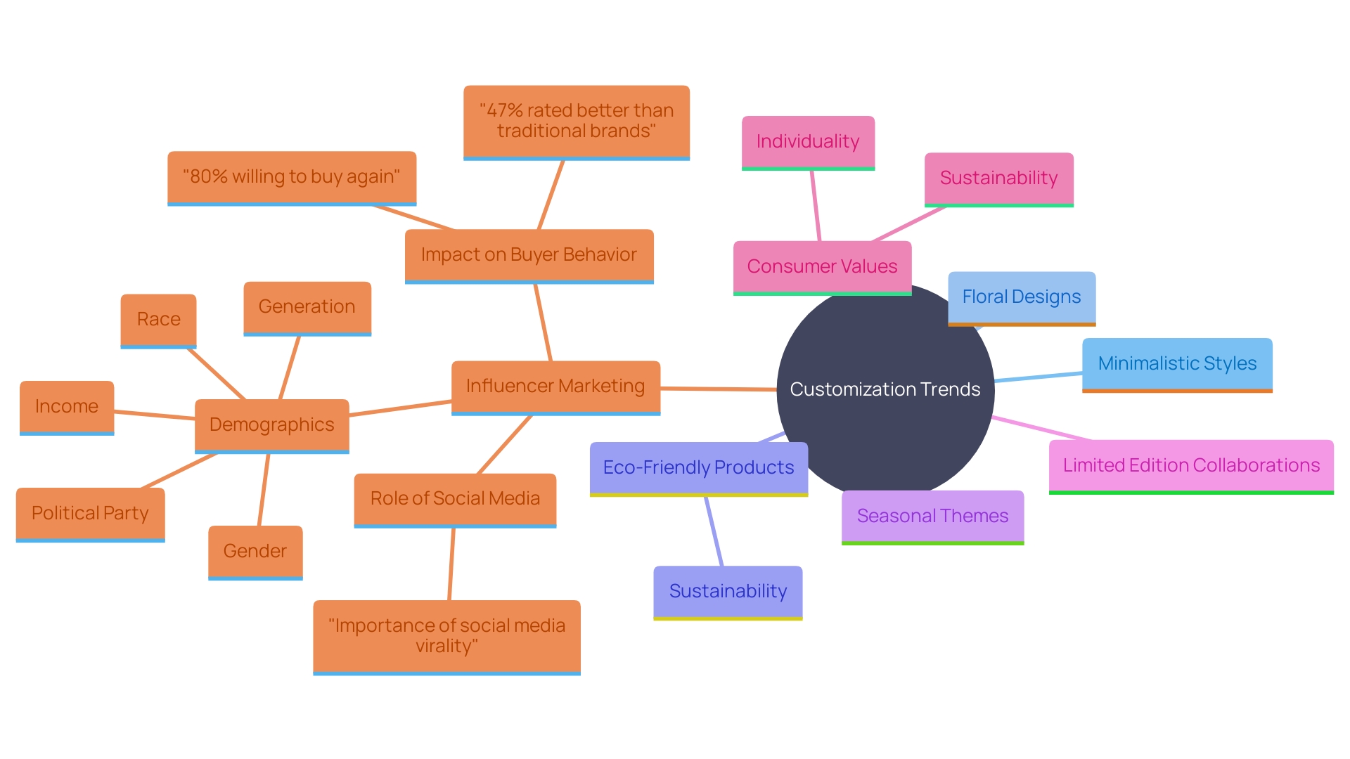 This mind map illustrates the key trends in product customization, highlighting styles, consumer preferences, and marketing strategies.