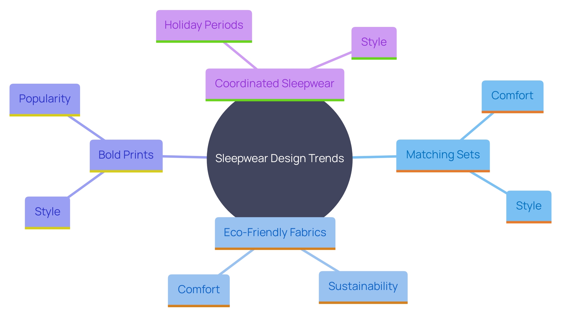 This mind map illustrates the key trends in sleepwear design, highlighting the relationships between various styles, materials, and themes in 2024.