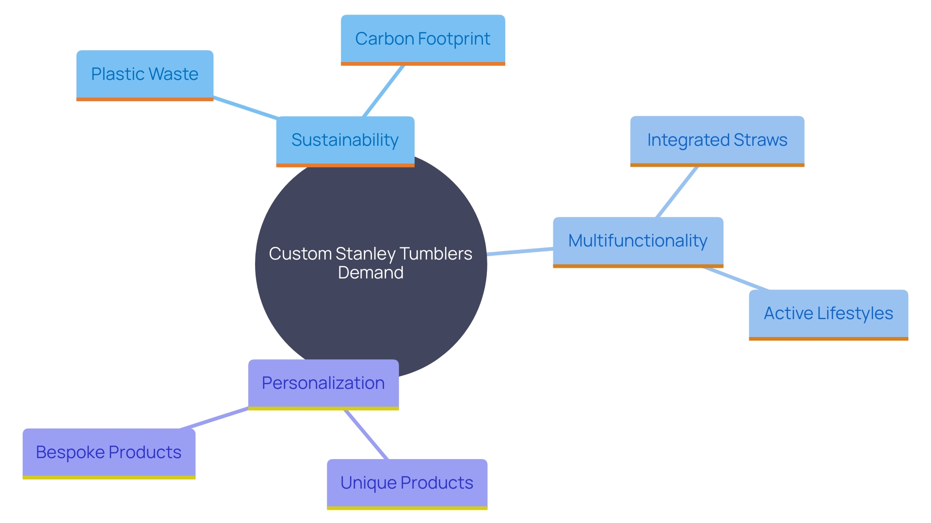 This mind map illustrates the key trends influencing the popularity of custom Stanley Tumblers, focusing on sustainability, multifunctionality, and personalization.