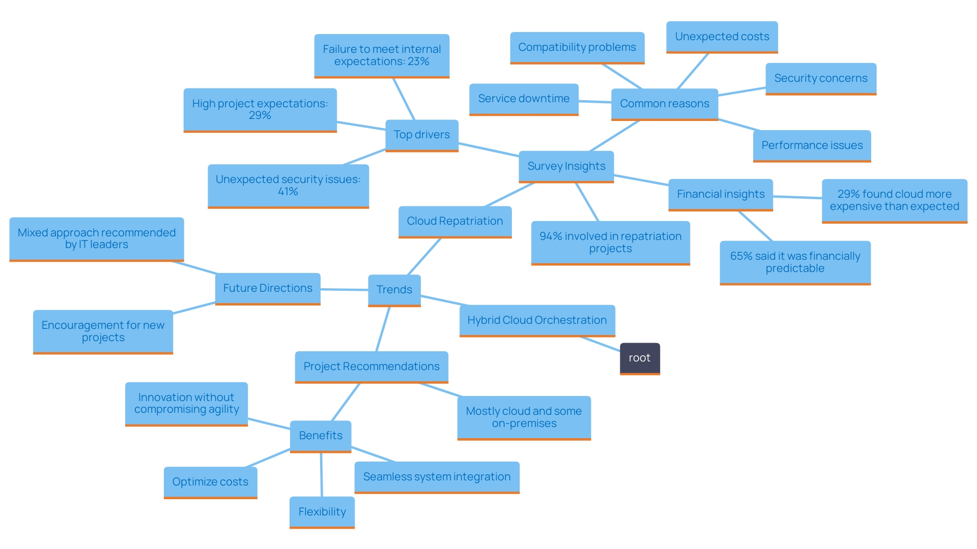 This mind map illustrates the key trends shaping the future of hybrid cloud orchestration, highlighting the interconnectedness of AI and automation, serverless computing, edge computing, security, and interoperability standards.