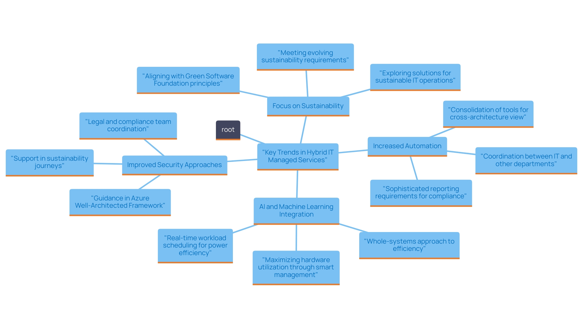 This mind map illustrates the key trends shaping the future of Hybrid IT Managed Services, highlighting the interconnectedness of automation, AI integration, security improvements, and sustainability efforts.