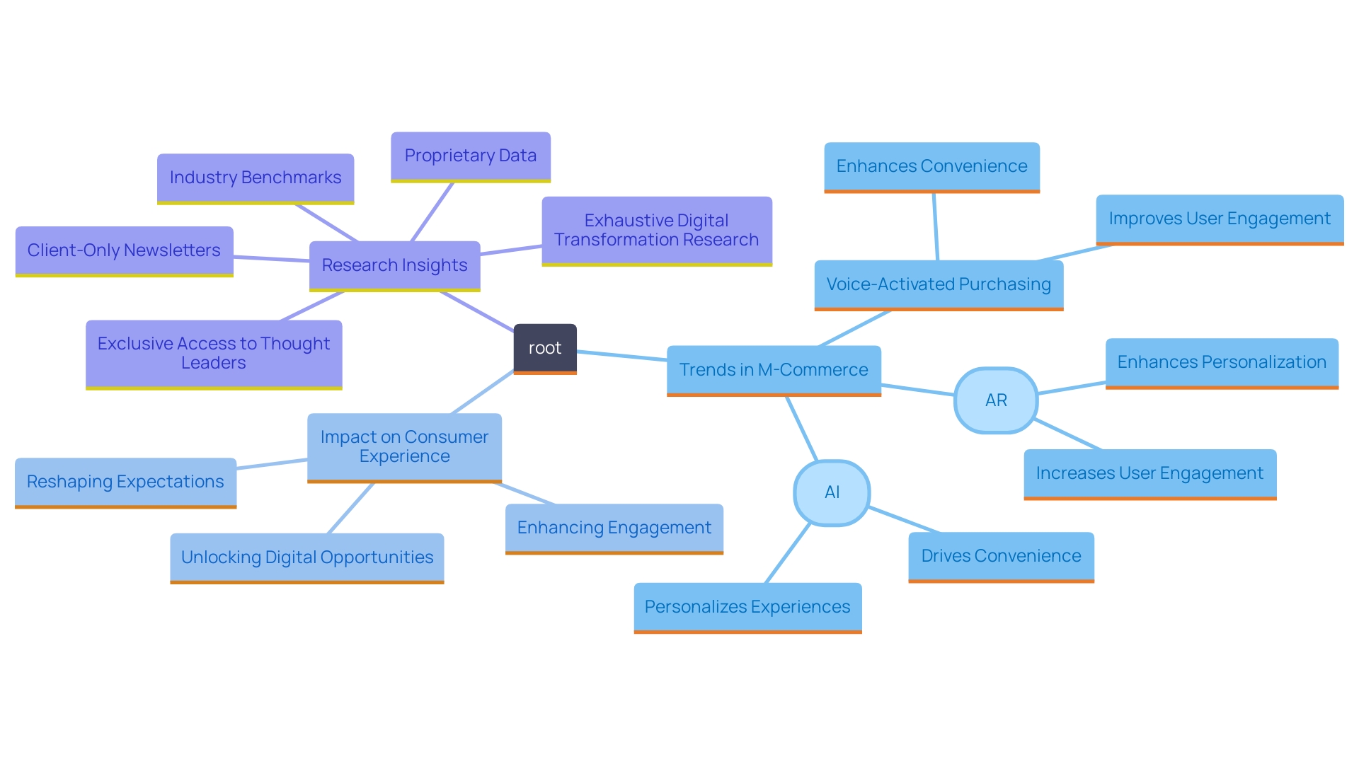 This mind map illustrates the key trends shaping the future of mobile commerce (m-commerce), highlighting technologies such as voice purchasing, augmented reality (AR), and artificial intelligence (AI), along with their impacts on buyer behavior and expectations.