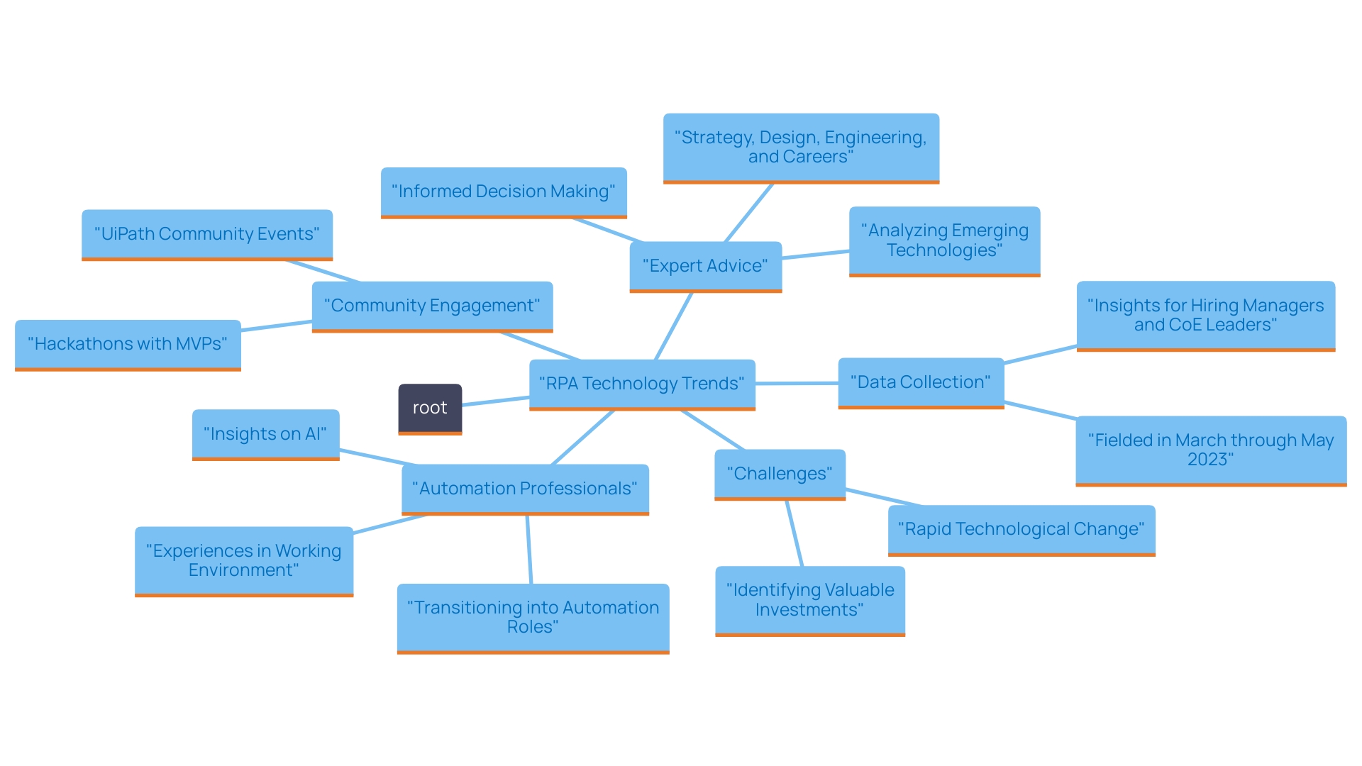 This mind map illustrates the key trends shaping the future of RPA technology, showcasing the interconnected concepts of AI integration, business productivity enhancement, user experience focus, and cloud-based solutions.