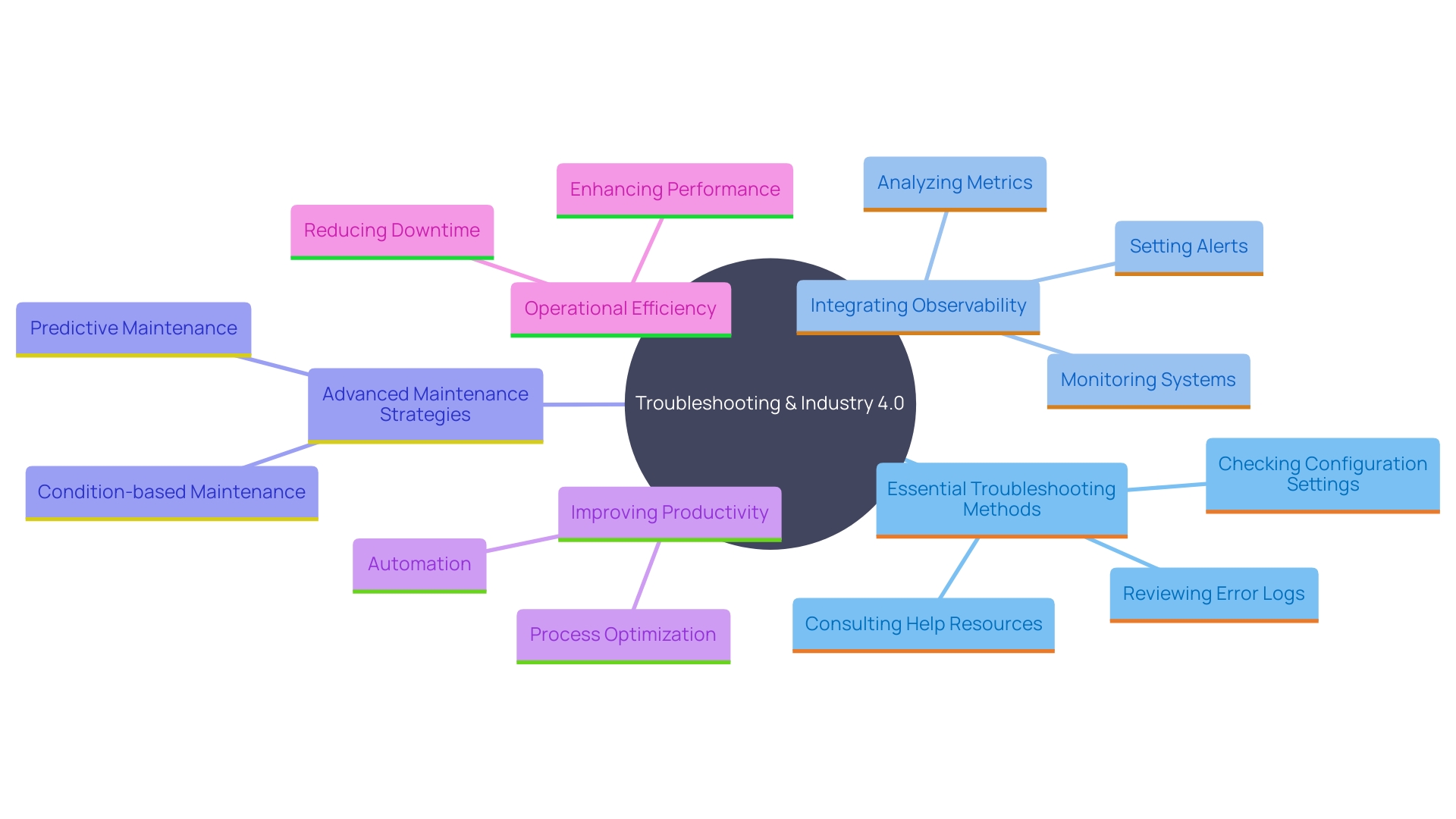 This mind map illustrates the key troubleshooting strategies and concepts related to integrating Industry 4.0 into automated operations. It highlights essential areas such as error logs, configuration settings, and the importance of observability, as well as advanced maintenance strategies and the need to stay informed about industry advancements.