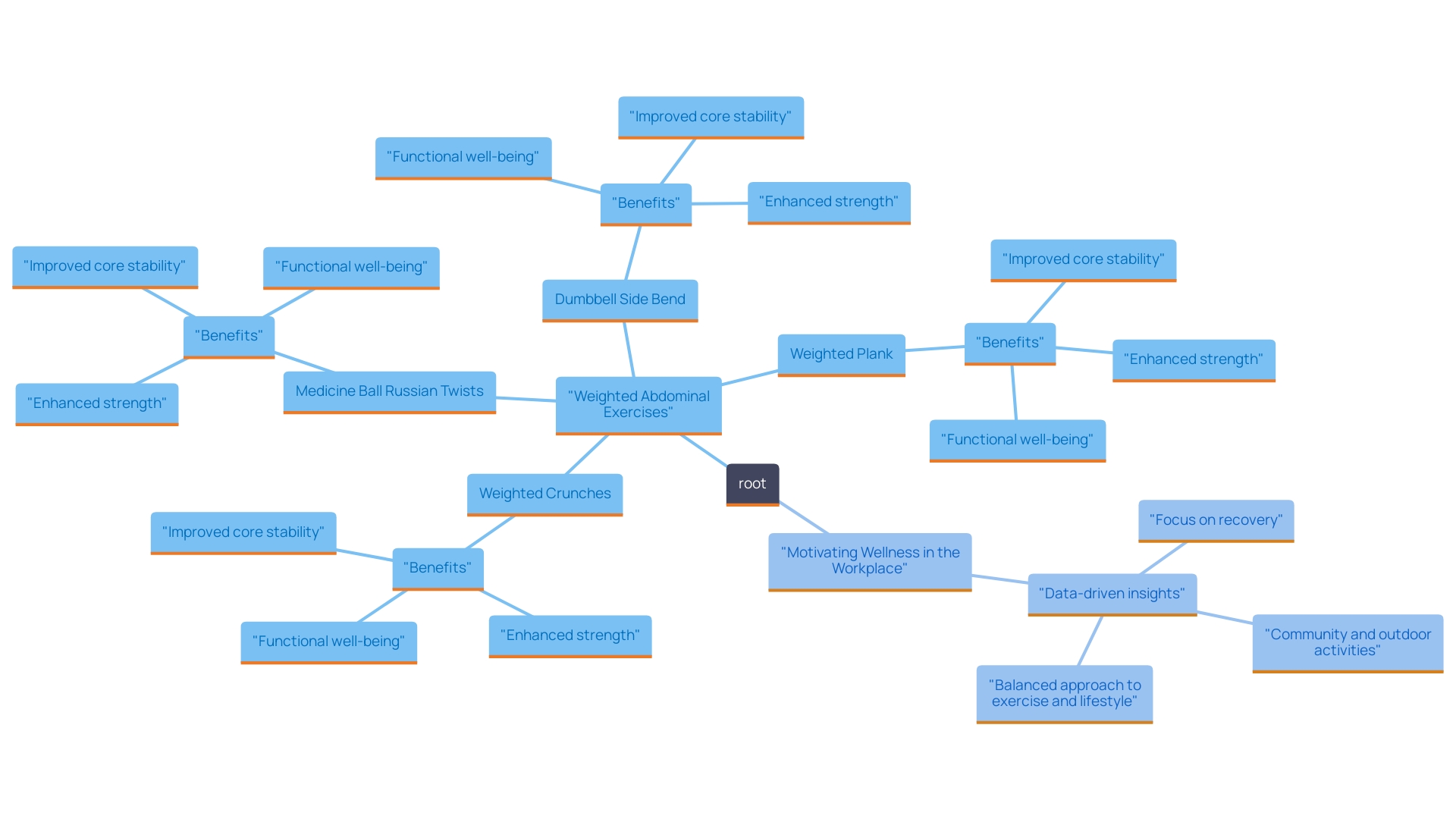 This mind map illustrates the key weighted abdominal exercises and their benefits for core strength and stability. Each exercise branches out to show its specific advantages and relevance in a fitness regimen.