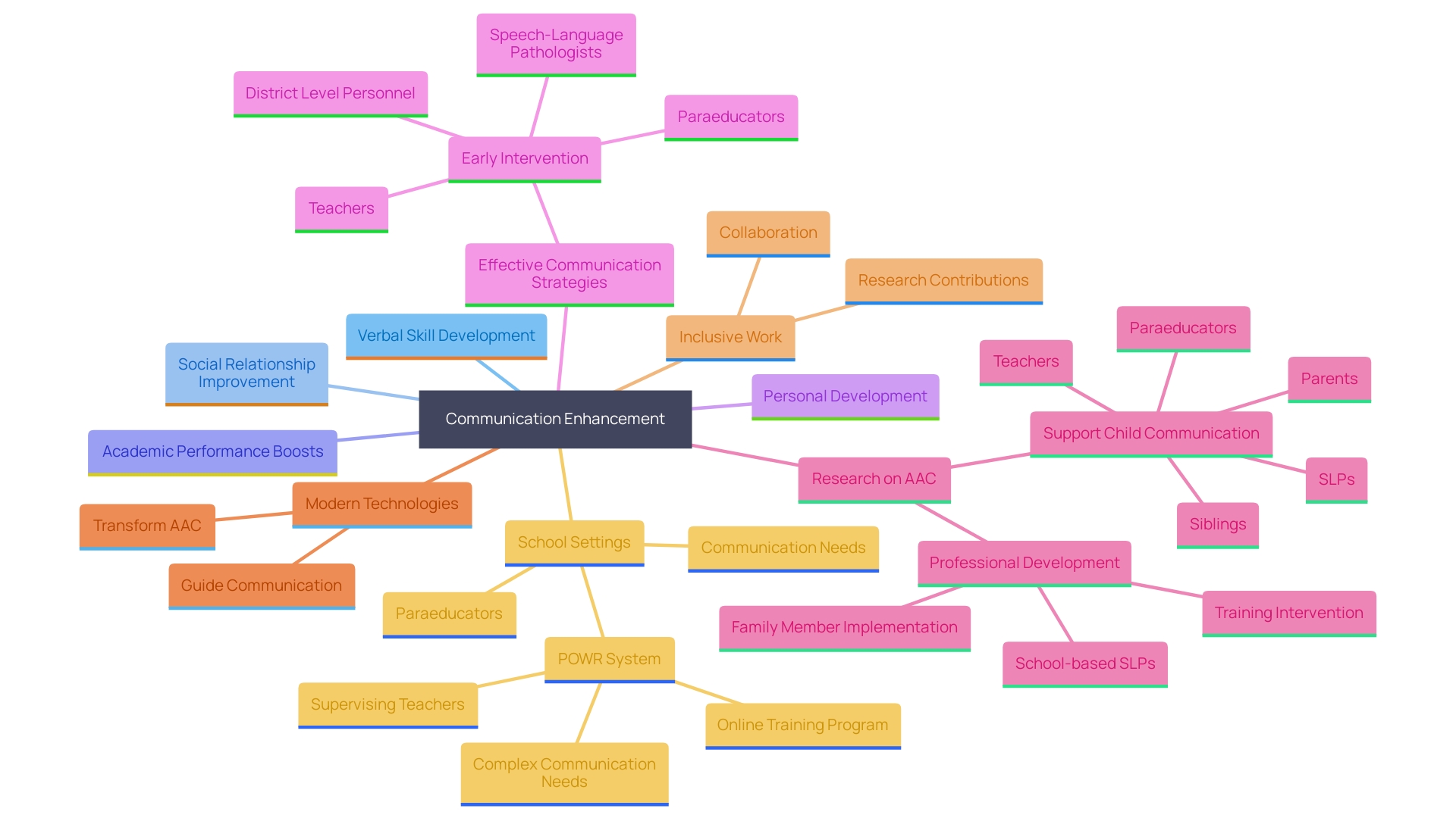 This mind map illustrates the long-term benefits of the Picture Exchange System (PECS) and augmentative and alternative communication (AAC) systems for individuals with complex communication needs, particularly those with autism. It highlights key areas of development such as verbal skills, social relationships, academic performance, and personal growth.