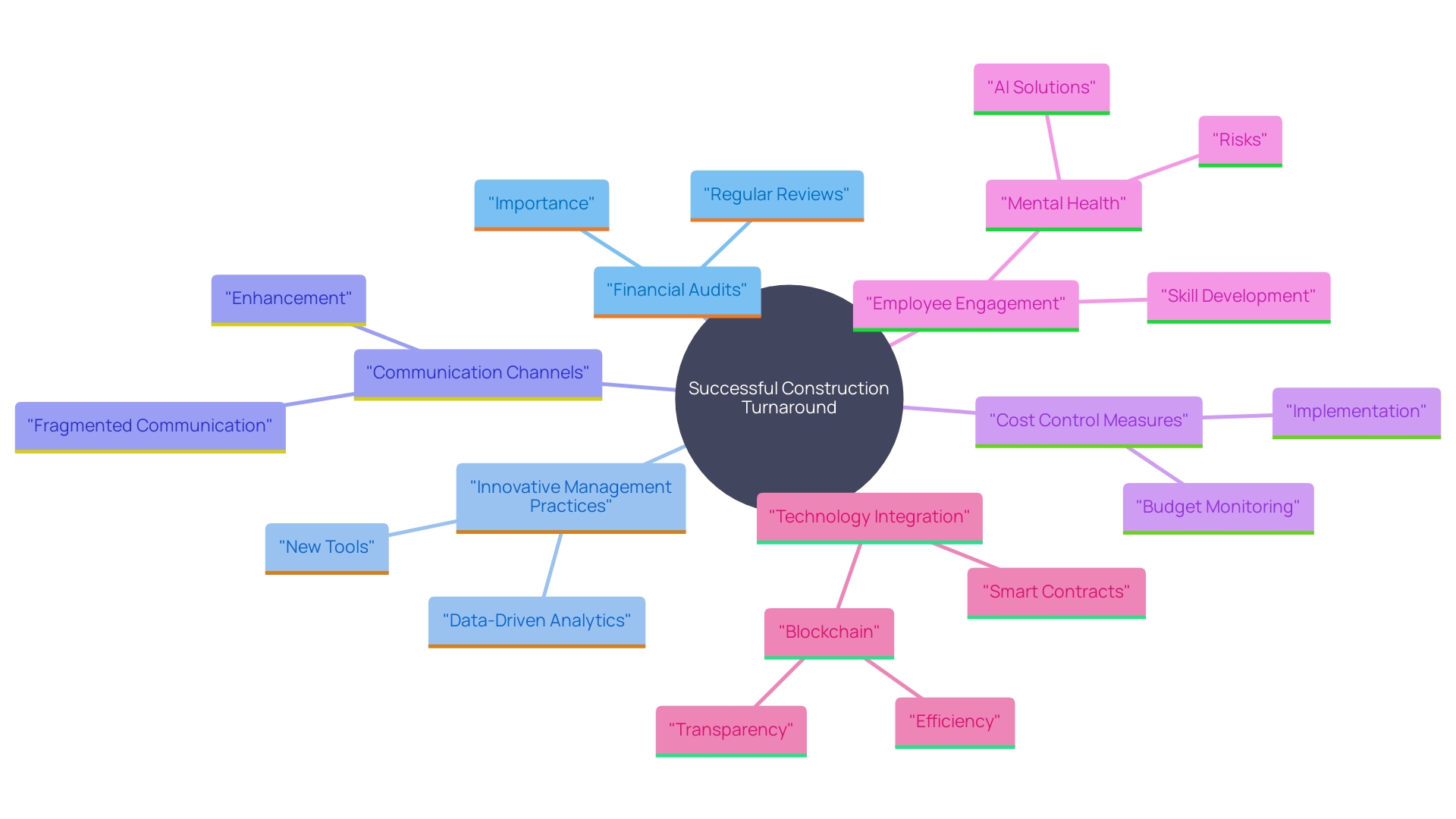 This mind map illustrates the multi-faceted strategy for a successful construction turnaround, highlighting key components such as financial audits, management reassessment, communication enhancement, cost control, and employee engagement.