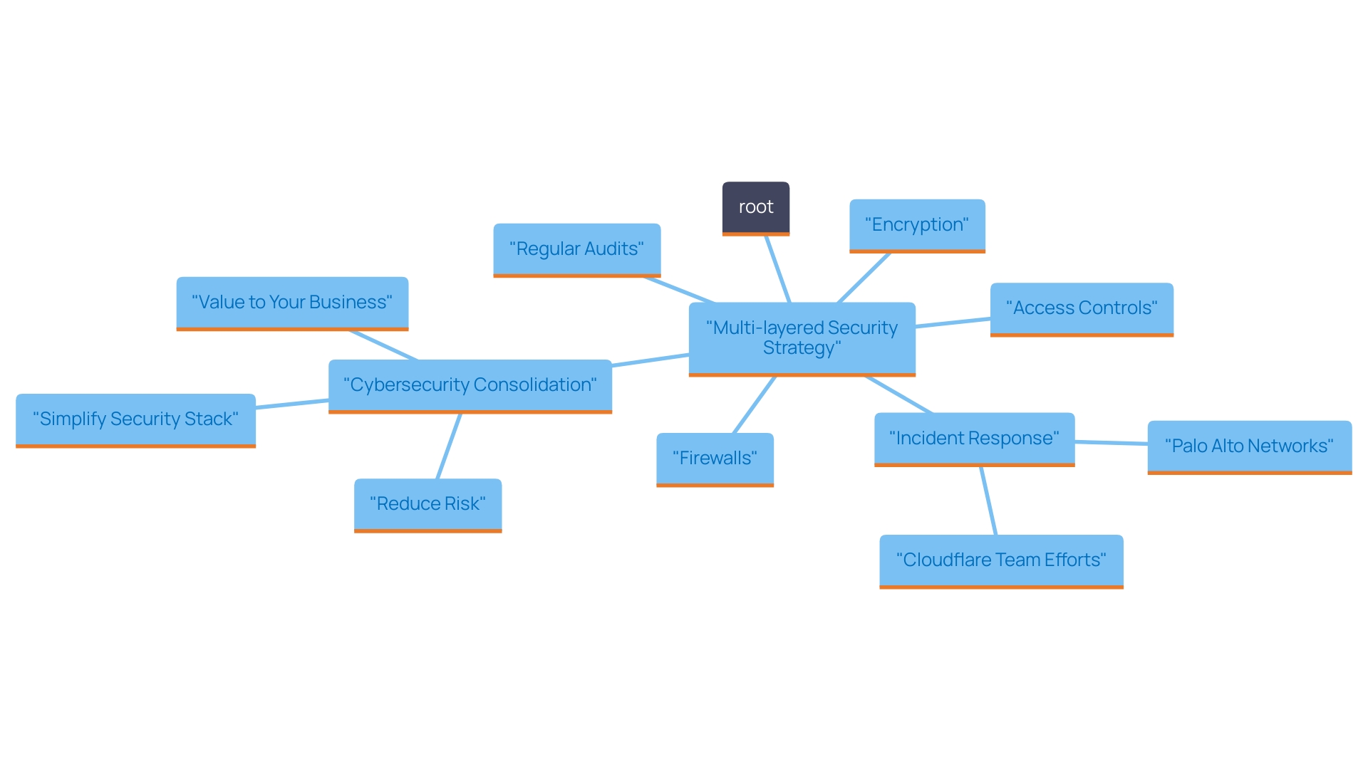 This mind map illustrates the multi-layered security strategy necessary for effective IT infrastructure management. It highlights key components such as firewalls, encryption, access controls, and regular audits, demonstrating their interconnectedness in defending against cyber threats.