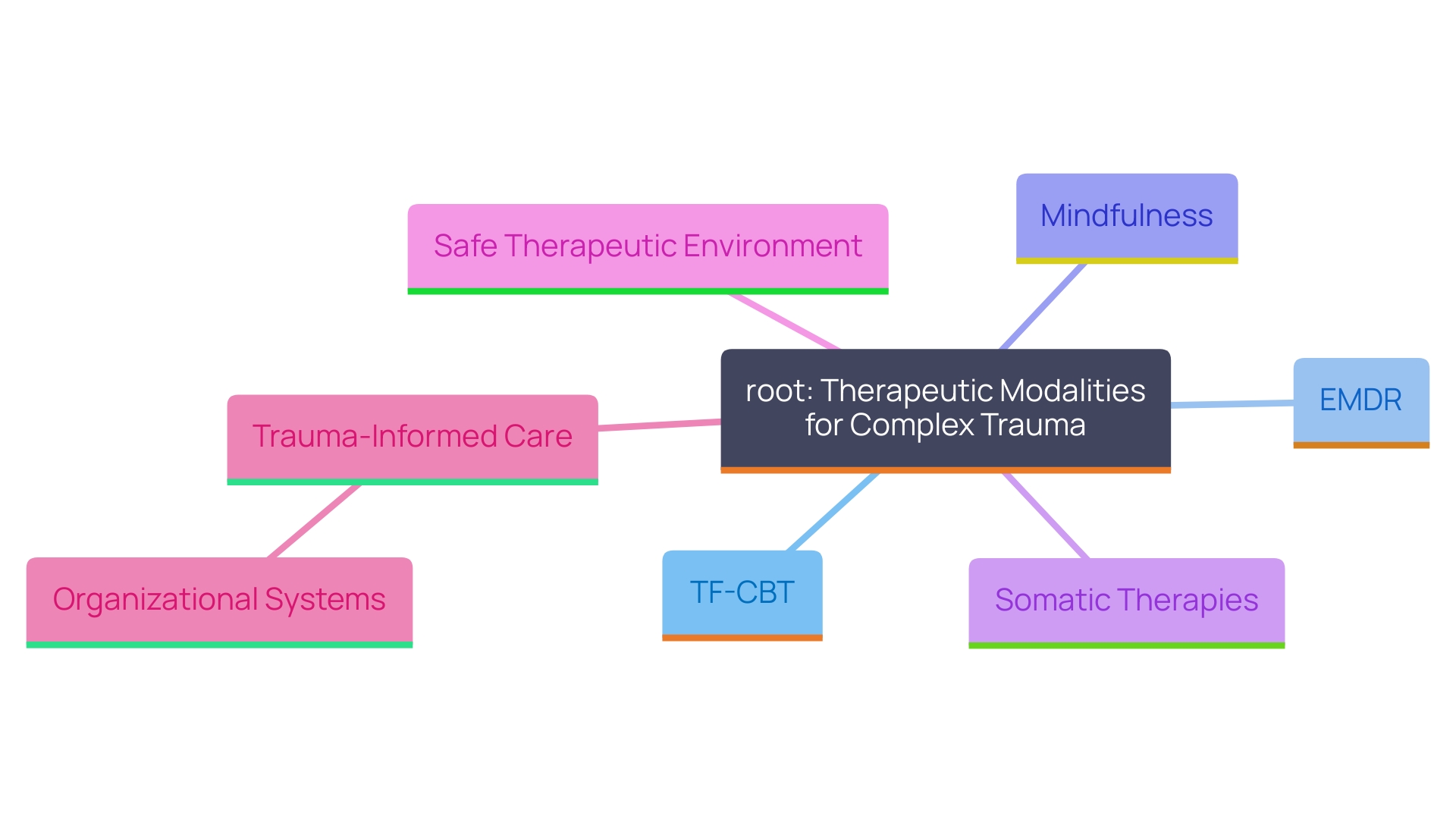 This mind map illustrates the multifaceted approach to addressing complex trauma, highlighting key therapeutic modalities and their relationships.