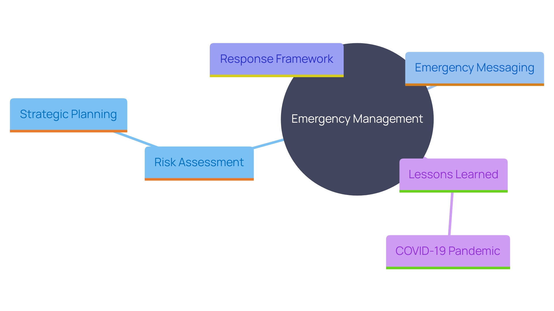 This mind map illustrates the multifaceted approach to efficient emergency management, highlighting key components such as risk assessment, strategic planning, emergency messaging, response frameworks, and lessons learned from past crises.