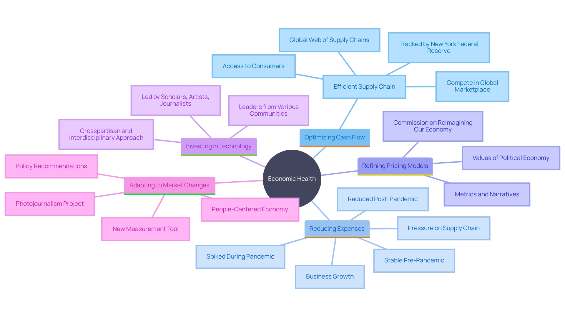 This mind map illustrates the multifaceted approach to improving economic health, highlighting key strategies such as cash flow optimization, expense reduction, pricing model refinement, investment in monetary technology, and the importance of adaptability in monetary strategies.