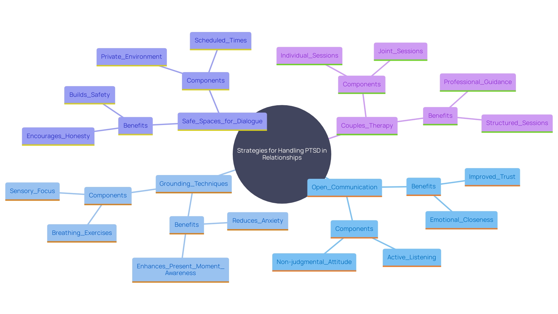 This mind map illustrates the multifaceted approach to managing post-traumatic stress disorder (PTSD) in relationships, highlighting key strategies and their interconnections.