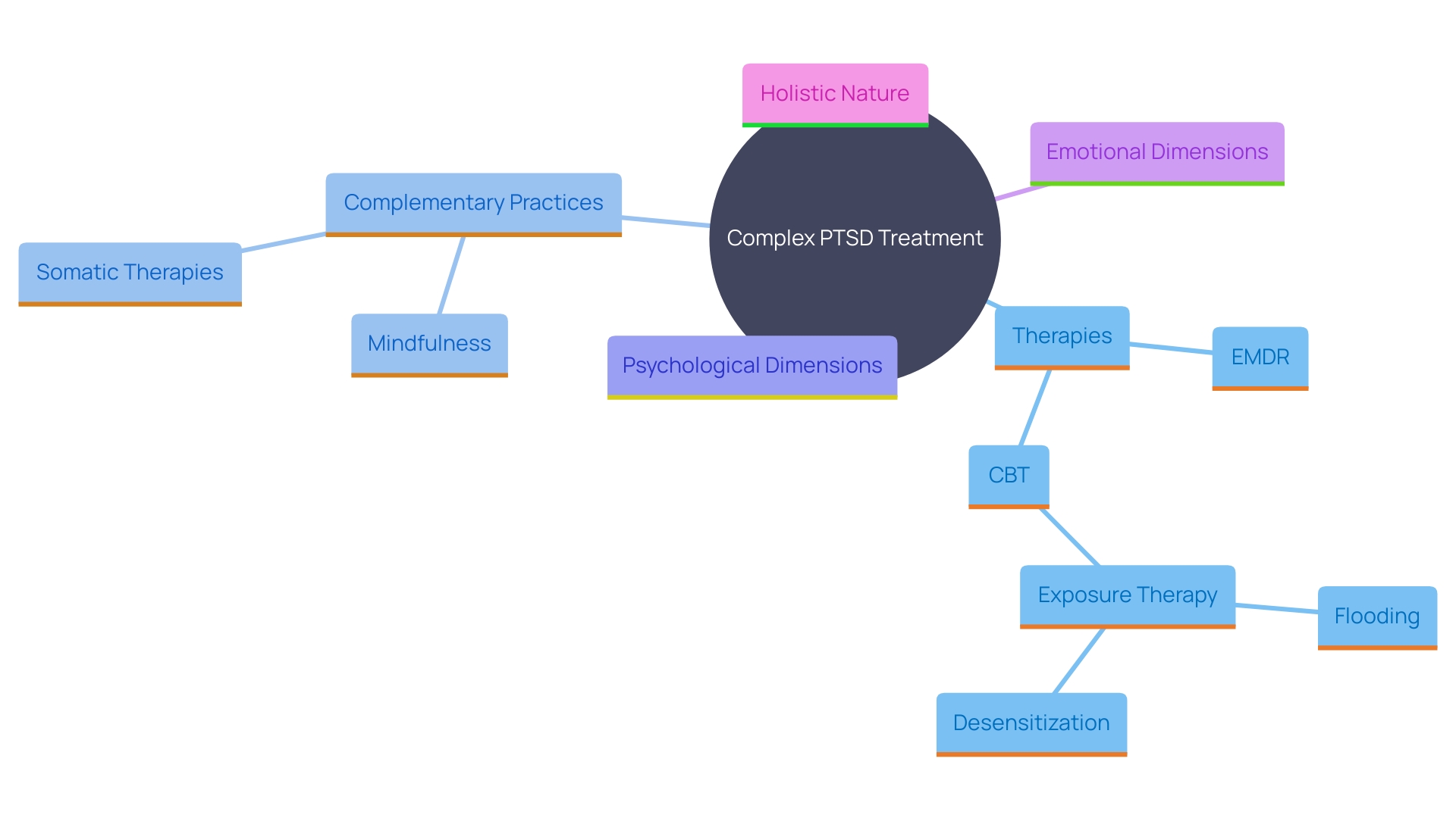 This mind map illustrates the multifaceted approach to treating Complex PTSD, highlighting key therapies and their roles in the healing process.