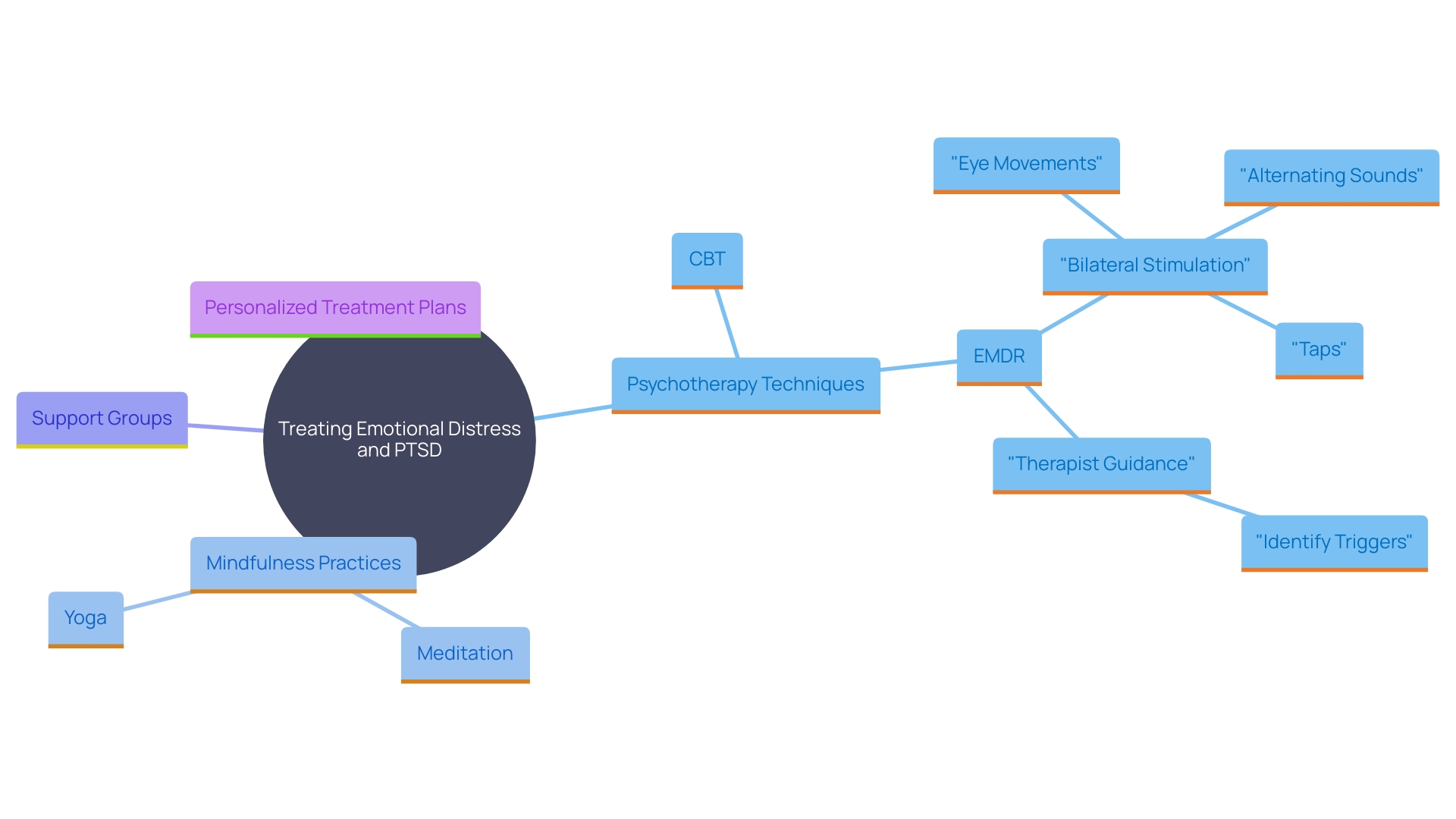 This mind map illustrates the multifaceted approaches to treating emotional distress and PTSD, highlighting various therapies, practices, and their interconnections.