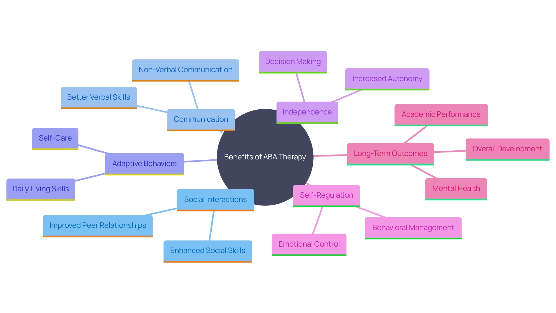 This mind map illustrates the multifaceted benefits of ABA therapy for children with disabilities, highlighting key areas such as social interactions, communication, adaptive behaviors, independence, and long-term outcomes.