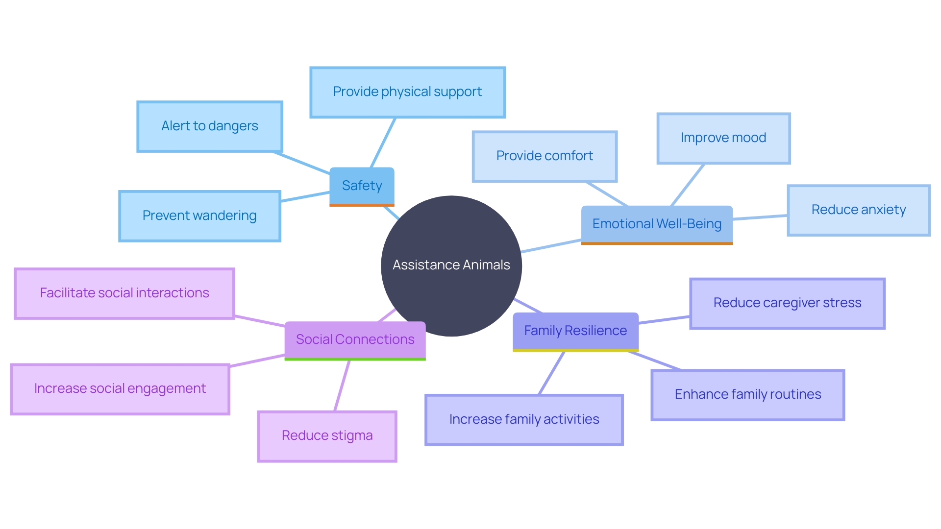 This mind map illustrates the multifaceted benefits of assistance animals for families with autistic children, highlighting their roles in safety, emotional well-being, and family dynamics.