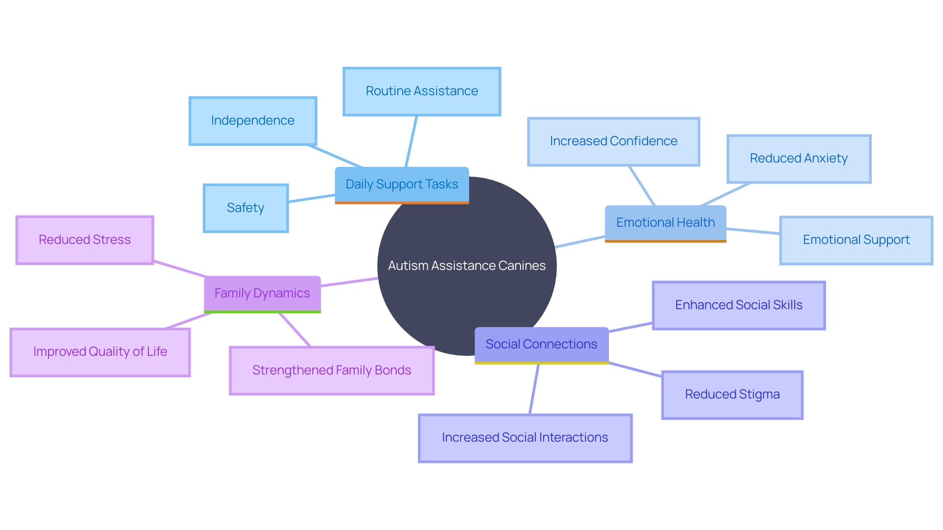 This mind map illustrates the multifaceted benefits of autism assistance canines for individuals with autism and their families, highlighting their roles in emotional health, social connections, and daily support tasks.