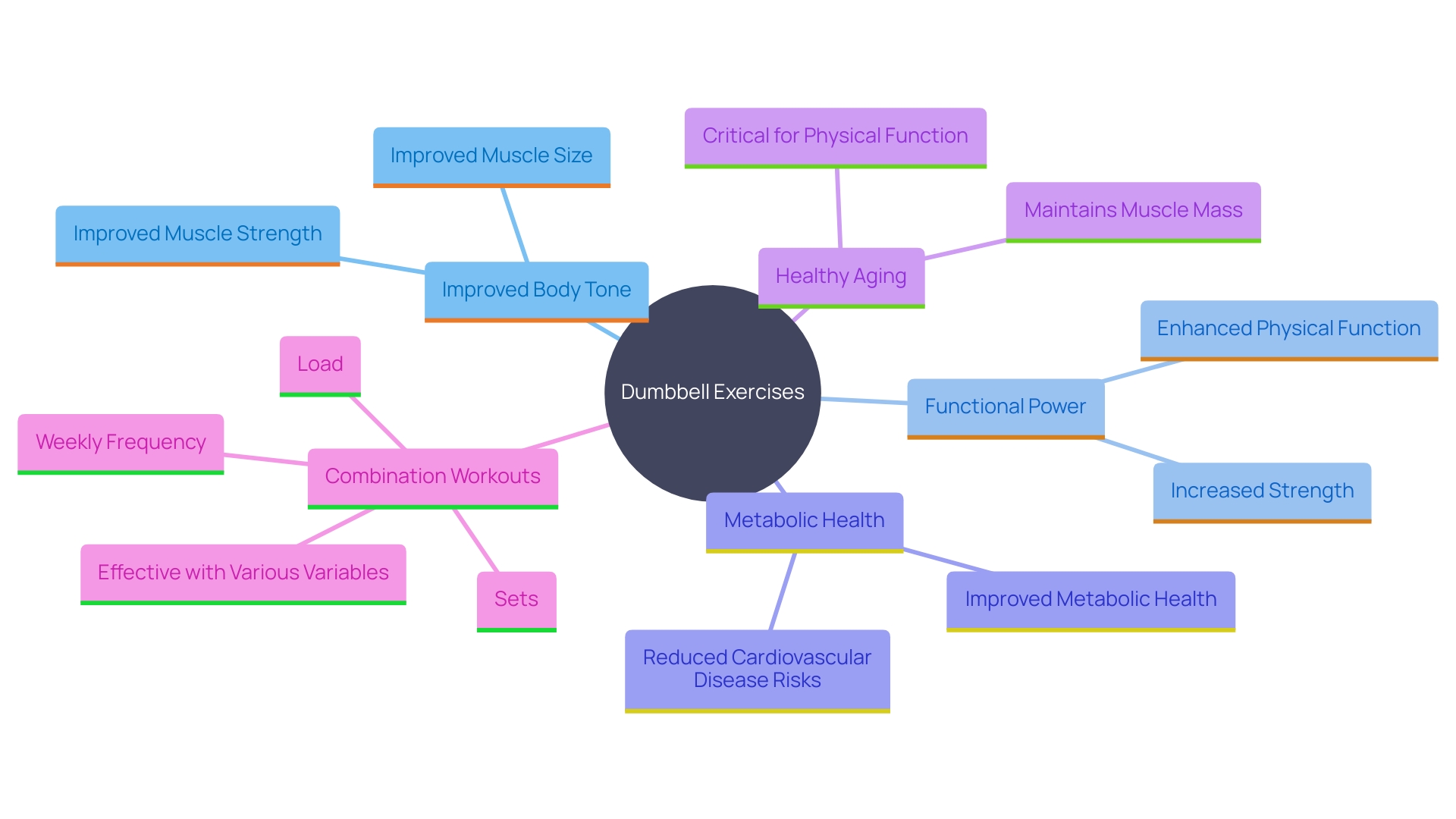 This mind map illustrates the multifaceted benefits of incorporating dumbbell exercises into a fitness routine, highlighting their impact on physical power, metabolic health, and overall fitness.