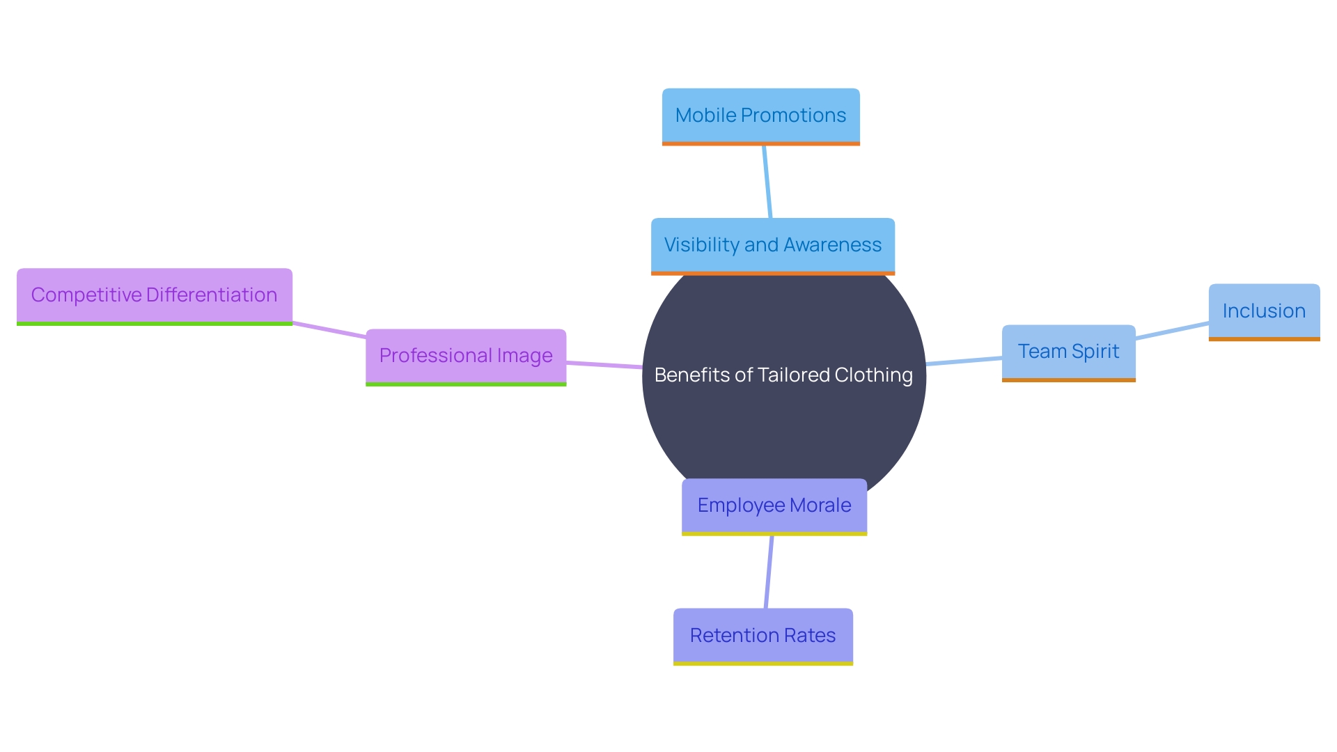 This mind map illustrates the multifaceted benefits of investing in tailored clothing for staff, highlighting how it enhances company visibility, team spirit, employee morale, and professional image.