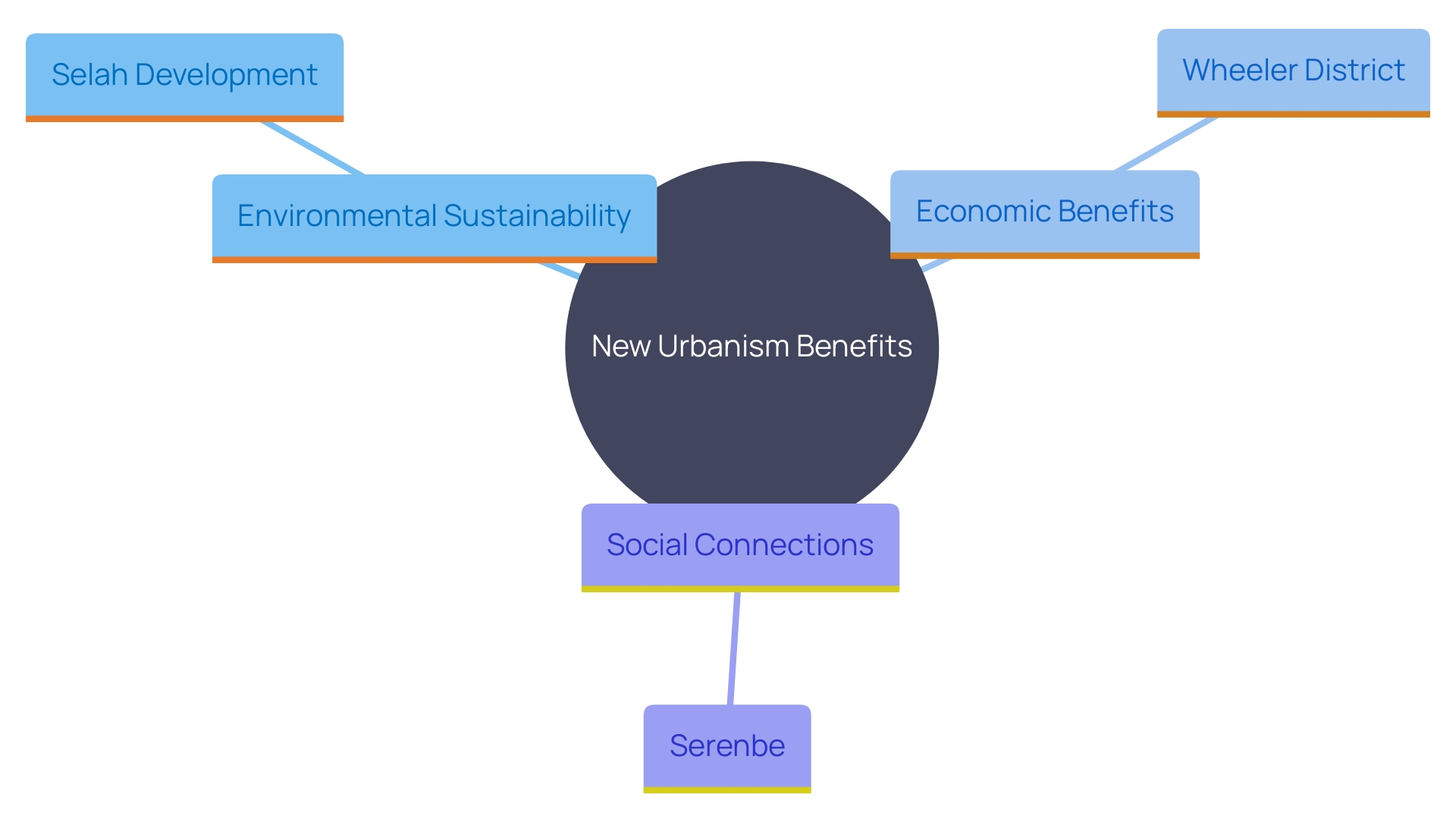 This mind map illustrates the multifaceted benefits of New Urbanism, highlighting its impact on environmental sustainability, economic vitality, and social connections within communities.